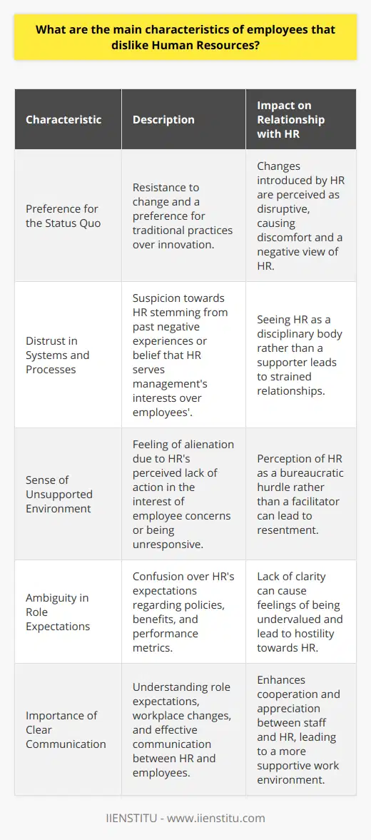 Employees with a disdain towards their organization's Human Resources (HR) department often share certain characteristics that color their perception and interactions with HR personnel. Discerning these traits affords a clearer view into why some staff may not be HR's biggest advocates.1. **Preference for the Status Quo**: A critical characteristic of employees who have an aversion to Human Resources is their resistance to change. This trait is particularly prevalent in industries where tradition and long-standing practices are valued over innovation. When HR introduces new technology, policies, or cultural shifts, it can unsettle these employees. They perceive such changes as threats to their accustomed way of working and may blame HR for any discomfort or disruption caused.2. **Distrust in Systems and Processes**: A profound lack of trust toward HR is another hallmark. The genesis of this distrust can vary, from a past negative experience with HR interventions to a belief that HR operates as the management's watchdog rather than an ally to the workforce. This suspicion can be exacerbated if the HR department is seen only as a disciplinary body rather than a supporter of employee development and well-being.3. **Sense of Unsupported Environment**: Employees who feel alienated by HR tend to believe that their work environment lacks support. HR departments that fail to visibly act in the interest of employee concerns, or are perceived as inaccessible or unresponsive, can contribute to this sentiment. When HR is seen as a bureaucratic hurdle rather than a facilitator, employees may feel that their needs and professional growth are not adequately prioritized.4. **Ambiguity in Role Expectations**: Confusion about what HR expects from employees can foster feelings of hostility. Lack of clarity around policies, benefits, and performance metrics can leave employees feeling undermined and undervalued. When communication from HR is not clear or consistent, employees may feel that their performance goals are misaligned with HR's expectations, leading to a sense of dissatisfaction and detachment.Companies like IIENSTITU, which specialize in online education and professional development, emphasize the importance of clear communication and trust-building between HR and the rest of the workforce. By focusing on educating both HR professionals and employees about effective communication, role expectations, and the rationale behind changes in the workplace, a more cooperative and appreciative relationship between staff and HR can be nurtured. In conclusion, employees who display resistance to change, a lack of trust, a perception of an unsupportive environment, and confusion over expectations may indeed find themselves at odds with an HR department. To mitigate these issues, HR professionals must strive to create a culture of openness, provide clear and consistent communication, and demonstrate their commitment to employee advocacy and support.