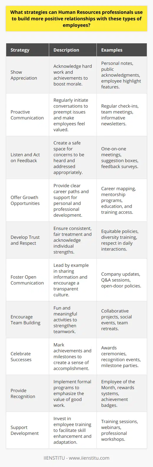 Human Resources (HR) professionals play a crucial role in shaping the workforce and cultivating positive relationships with employees. Engaging with employees who range in personality, background, and work style requires a thoughtful approach. To reinforce these relationships, HR professionals can deploy several strategies that contribute positively to workplace culture and employee satisfaction.**1. Show Appreciation for Their Work and Contribution:**Acknowledging the hard work and achievements of employees can hugely impact their morale. Genuine appreciation can come in the form of a personal note, public acknowledgment during meetings, or through employee highlight features in company communications.**2. Communicate Proactively and Regularly:**Effective communication is the backbone of a successful HR strategy. Proactively touching base with employees on regular intervals helps to preempt issues and assures them they are a valued part of the organization.**3. Listen to Their Concerns and Feedback:**Creating a safe space where employees feel comfortable voicing their concerns is pivotal. Regularly scheduled one-on-one meetings provide a private atmosphere for employees to share their thoughts. Taking action, where appropriate, on their feedback demonstrates that their input is not just heard but also valued.**4. Offer Growth Opportunities to Motivate and Engage Them:**Employees often feel more positive about their work when they see avenues for growth and progression. HR can facilitate this by mapping out clear career paths, offering mentorship programs, or providing access to further education and training.**5. Develop Trust and Respect:**Building a foundation of trust and respect can transform the employee-employer relationship. Trust emerges through consistent and fair treatment, while respect is cultivated by acknowledging the diverse strengths and capabilities of each employee.**6. Foster Open Communication:**Maintaining a culture of transparency encourages open communication. HR can lead by example, sharing important company updates and decisions openly, which encourages employees to adopt the same approach in their interactions.**7. Encourage Team Building Activities:**Team building activities that are both fun and purposeful can enhance camaraderie among employees. Whether it’s a collaborative project, a social event, or a team retreat, such activities can lead to stronger, more supportive teams.**8. Celebrate Successes and Milestones:**Celebrating collective and individual successes, as well as professional milestones, reinforces a sense of accomplishment. Events like awards ceremonies or feature stories in newsletters can serve as an acknowledgment of the dedication of employees.**9. Provide Recognition for Good Work:**Beyond verbal praise, formal recognition programs can emphasize the importance of good work. Whether it’s an “Employee of the Month” award or a points-based reward system, such programs can drive motivation and a positive work environment.**10. Support Employee Development and Training:**Investing in the ongoing development of employees not only benefits them individually but also the organization as a whole. By offering training sessions, webinars, and workshops, HR can enable employees to upskill and adapt in an ever-changing job landscape.In addition to these core strategies, educational platforms like IIENSTITU can be instrumental in providing professional development opportunities for employees, thus supporting HR’s agenda to empower the workforce continually. Through a blend of appreciation, communication, and dedication to employee growth, HR professionals can establish more positive relationships with employees, leading to a thriving organizational culture.