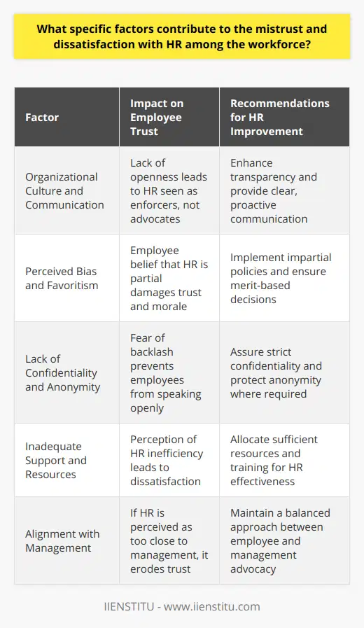 The relationship between the workforce and Human Resources (HR) is critical to the success of any organization. The HR department is tasked with not only managing the recruitment, onboarding, and development of employees but also ensuring a safe and equitable work environment. However, in many organizations, there is a notable mistrust and dissatisfaction with HR among employees. Several factors contribute to this negative perception of HR departments.Organizational Culture and Communication:Organizational culture plays a pivotal role in shaping the trust between employees and HR. In cultures where openness and transparency are lacking, HR is often seen as enforcers of executive mandates rather than as advocates for employees. When HR fails to communicate effectively or proactively, it can perpetuate a sense of opacity that leaves employees feeling out of the loop on decisions that impact their work and lives.Perceived Bias and Favoritism:Employees expect HR to exercise impartiality and fairness in their policies and actions. However, when there are indications of favoritism or bias – whether in hiring, promotions, or disciplinary actions – it can severely damage trust. If employees feel that HR consistently aligns with management or certain individuals, disregarding meritocracy or equal treatment, it contributes to a deep sense of distrust and raises questions about HR’s role and intentions.Lack of Confidentiality and Anonymity:Trust in HR is contingent upon their ability to handle sensitive information discretely. If employees believe that raising concerns with HR could lead to breaches of confidentiality or that their anonymity in sensitive matters will not be preserved, it discourages them from coming forward. They require assurance that HR can be a confidential go-to point for issues without fear of backlash.Inadequate Support and Resources:HR departments are at the forefront of managing an organization’s most valuable asset – its people. When there is a perception that HR is inefficient, unresponsive, or lacks the necessary resources, it leads to employee dissatisfaction. This could be a result of HR being understaffed, inadequately trained, or simply not having the requisite tools to address and resolve employee concerns effectively and efficiently.In conclusion, mistrust and dissatisfaction with HR can be mitigated by fostering a culture of transparency and open communication, ensuring fairness and impartiality in HR practices, upholding strict standards of confidentiality, and providing adequate resources and support for the HR department to function efficiently. These steps can help in rebuilding trust and crafting a more harmonious and productive relationship between the workforce and HR. To remain credible and effective, HR professionals and departments – such as those guided by the best practices and values upheld by IIENSTITU – must continuously strive to address and overcome these concerns, seeing them as opportunities for improvement.