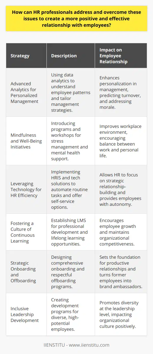 HR professionals are the bridge between an organization's management and its employees. To forge a more positive and effective relationship with employees, HR must adopt strategic measures that extend beyond routine administrative duties. Here are some advanced strategies for modern HR professionals:Advanced Analytics for Personalized ManagementModern HR professionals can utilize data analytics to understand employee behavior, predict turnover, and personalize management approaches. By leveraging sophisticated data analysis tools, HR can identify patterns and tailor their strategies to individual employee needs. For example, analyzing employee engagement surveys with advanced analytics can reveal hidden issues that affect morale and productivity.Mindfulness and Well-Being InitiativesFostering a culture that prioritizes employee well-being is crucial. HR professionals can introduce mindfulness programs and stress management workshops to cultivate a workplace environment that supports mental health. Innovative approaches, such as providing spaces for relaxation and reflection within the office, help balance the demands of work with personal well-being.Leveraging Technology for HR EfficiencyTo free up time for more strategic initiatives, HR professionals can implement Human Resource Information Systems (HRIS) and other tech solutions for routine tasks like payroll and benefits administration. By doing so, HR can focus more on building relationships and less on paperwork. These systems also provide employees with self-service options, giving them more control over their personal information and freeing HR to tackle more complex issues.Fostering a Culture of Continuous LearningIn the modern workplace, continuous learning is key. HR professionals can establish learning management systems (LMS) that offer a variety of professional development courses and certifications. By promoting a culture of lifelong learning, HR not only contributes to employees’ personal growth but also ensures that the organization stays competitive in an ever-changing business landscape.Strategic Onboarding and OffboardingA strategic onboarding process can set the tone for a long-lasting and productive relationship. HR should design onboarding programs that immerse new hires in the company culture, connect them with mentors, and clarify role expectations. Equally, a respectful offboarding process can turn former employees into brand ambassadors, while providing valuable feedback for organizational improvements.Inclusive Leadership DevelopmentHR professionals have the opportunity to sculpt the leaders of tomorrow within their organizations. By identifying high-potential employees from diverse backgrounds and cultures, HR can create leadership development programs that champion inclusion. This level of commitment to diversity at the leadership level will send a powerful message throughout the organization.In implementing these advanced strategies, HR professionals unlock a new level of employee relationship management. Effective communication, training and development, recognition, trust and confidentiality, and diversity and inclusion continue to be foundational. However, the introduction of tools like analytics, technology for HR efficiency, well-being initiatives, a culture of continuous learning, and strategic onboarding and offboarding ensure that HR is not just administrative supporters, but strategic business partners advancing the well-being and development of every employee.