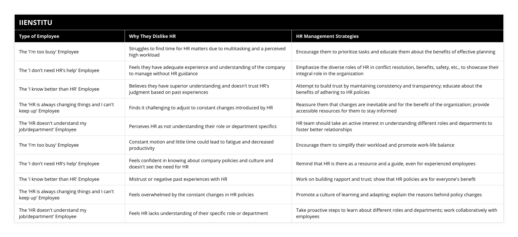 The 'I'm too busy' Employee, Struggles to find time for HR matters due to multitasking and a perceived high workload, Encourage them to prioritize tasks and educate them about the benefits of effective planning, The 'I don't need HR's help' Employee, Feels they have adequate experience and understanding of the company to manage without HR guidance, Emphasize the diverse roles of HR in conflict resolution, benefits, safety, etc, to showcase their integral role in the organization, The 'I know better than HR' Employee, Believes they have superior understanding and doesn't trust HR's judgment based on past experiences, Attempt to build trust by maintaining consistency and transparency; educate about the benefits of adhering to HR policies, The 'HR is always changing things and I can't keep up' Employee, Finds it challenging to adjust to constant changes introduced by HR, Reassure them that changes are inevitable and for the benefit of the organization; provide accessible resources for them to stay informed, The 'HR doesn't understand my job/department' Employee, Perceives HR as not understanding their role or department specifics, HR team should take an active interest in understanding different roles and departments to foster better relationships, The 'I'm too busy' Employee, Constant motion and little time could lead to fatigue and decreased productivity, Encourage them to simplify their workload and promote work-life balance, The 'I don't need HR's help' Employee, Feels confident in knowing about company policies and culture and doesn't see the need for HR, Remind that HR is there as a resource and a guide, even for experienced employees, The 'I know better than HR' Employee, Mistrust or negative past experiences with HR, Work on building rapport and trust; show that HR policies are for everyone's benefit, The 'HR is always changing things and I can't keep up' Employee, Feels overwhelmed by the constant changes in HR policies, Promote a culture of learning and adapting; explain the reasons behind policy changes, The 'HR doesn't understand my job/department' Employee, Feels HR lacks understanding of their specific role or department, Take proactive steps to learn about different roles and departments; work collaboratively with employees