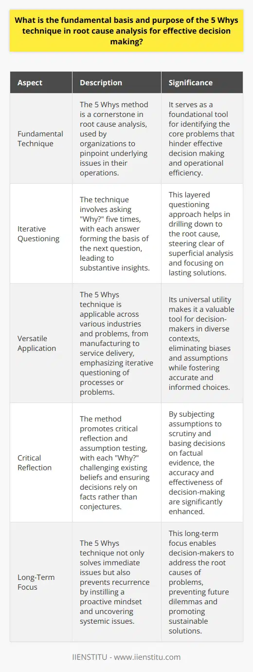The Essence of the 5 Whys Technique The 5 Whys method stands as a cornerstone. It is a fundamental technique in root cause analysis. Organizations use it to pinpoint underlying issues in their operations. It involves asking Why? five times. The aim is to drill down to the core problem. This technique places a strong emphasis on direct causality. The primary purpose is simple: uncover the root cause. By doing so, the method fosters effective decision-making. Lets delve into the specifics of its purpose and application. Purposeful Inquiry through the 5 Whys Understanding the 5 Whys begins with its intent. To solve complex problems, one must look beyond symptoms. This technique advocates for a deeper exploration. Focusing on symptoms offers mere short-term fixes. The 5 Whys aims to achieve lasting solutions. It steers clear of superficial analysis. Every answer forms the basis of the next question. This layered questioning leads to substantive insights. Each Why? brings us closer to the truth. The truth revolves around the root cause. Such cause is the key to effective resolution. Application in Effective Decision Making Effective decision making follows a logical path. The 5 Whys aid in mapping this path. By uncovering root causes, it presents clear problem statements. Decision-makers depend on such clarity. Their choices have a significant impact. They require a robust foundation for making these choices. The application of this technique is versatile. It suits a variety of industries and problems. From manufacturing to service delivery, its utility is universal. It emphasizes iteratively questioning processes or problems. In doing so, it eliminates biases and assumptions. Critical Reflection and Assumption Testing Through the 5 Whys, critical reflection occurs. Assumptions come under scrutiny. Each Why? challenges existing beliefs. This ensures that decisions rely on facts, not conjectures. Thus, the accuracy of decisions improves. Long-Term Benefits and Focus This method not only solves immediate issues but also prevents recurrence. It instills a proactive mindset. Users of the technique shift their focus. They think long-term. The method helps unearth systemic issues. Addressing these can prevent future dilemmas. Strength in Simplicity The 5 Whys technique is elegantly simple. It is both methodical and accessible. Its simplicity belies its profound impact. Users gain an incisive tool for decision-making. It forms the backbone of a comprehensive problem-solving strategy. This leads to informed, effective, and impactful decisions.