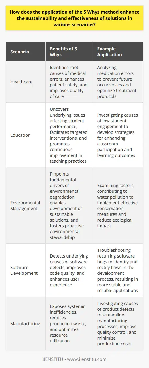 The Essence of the 5 Whys Technique The 5 Whys method stands as a time-tested tool. It aims to unearth the root cause of problems. Originating from Toyotas manufacturing floor, this technique has transcended sectors. It now bolsters problem-solving across various contexts. Application in Diverse Scenarios The techniques application proves versatile. It aids in technical troubleshooting, process improvement, and service enhancements. Employing the 5 Whys, many fields experience its benefits. * Healthcare * Education * Environmental management * Software development Each domain adapts the technique to fit unique challenges. Strengthening Sustainability Root cause analysis pushes past superficial fixes. The 5 Whys digs deeper. It promotes lasting solutions over temporary bandaids. By asking  why  repetitively, one discovers systematic issues. The method encourages more sustainable practices. Enhancing Effectiveness Understanding the core problem informs better solutions. These solutions are more effective than those addressing symptoms alone. Effective solutions save time, reduce costs, and improve quality. They prevent the recurrence of issues. The Method in Action Discover Underlying Issues Ask the first  Why  to start the inquiry. Responses lead to deeper questions. Each successive  why  peels back another layer. Acknowledge Connections Problems often interlink with broader system faults. The 5 Whys method unveils these connections. It highlights problematic patterns and behaviors. Seek Comprehensive Solutions By identifying the primary cause, comprehensive solutions emerge. These address the whole issue, assuring sustainability and effectiveness. Involve Stakeholders The method serves best with cross-functional teams involved. Engaging diverse perspectives ensures thorough problem solving. Promote Preventive Thinking Long-term solutions emerge from preventive thinking. The 5 Whys foster this mindset. It moves beyond quick fixes to avert future problems. Benefits Across the Board Cost Efficiency By fixing the root cause, one avoids repetitive, costly fixes. This approach saves resources and optimizes budgets. Quality Improvement Root cause elimination enhances overall process quality. Products and services improve, boosting customer satisfaction. Risk Mitigation Effective solutions mitigate risks before they balloon. Early detection and intervention prevent larger system failures. Limitations and Complements Despite its strengths, the 5 Whys method has limitations. It might not suit complex, multifaceted problems well. Here, it often pairs with other analytical tools like:    Together, these tools provide a robust framework for problem-solving. Employing the 5 Whys ensures lasting and effective solutions. It encourages looking beyond the obvious, fostering a culture of deeper inquiry and continuous improvement. Regardless of the scenario, this simple yet powerful approach can lead to significant gains in sustainability and effectiveness, making it a go-to method for problem-solvers worldwide.