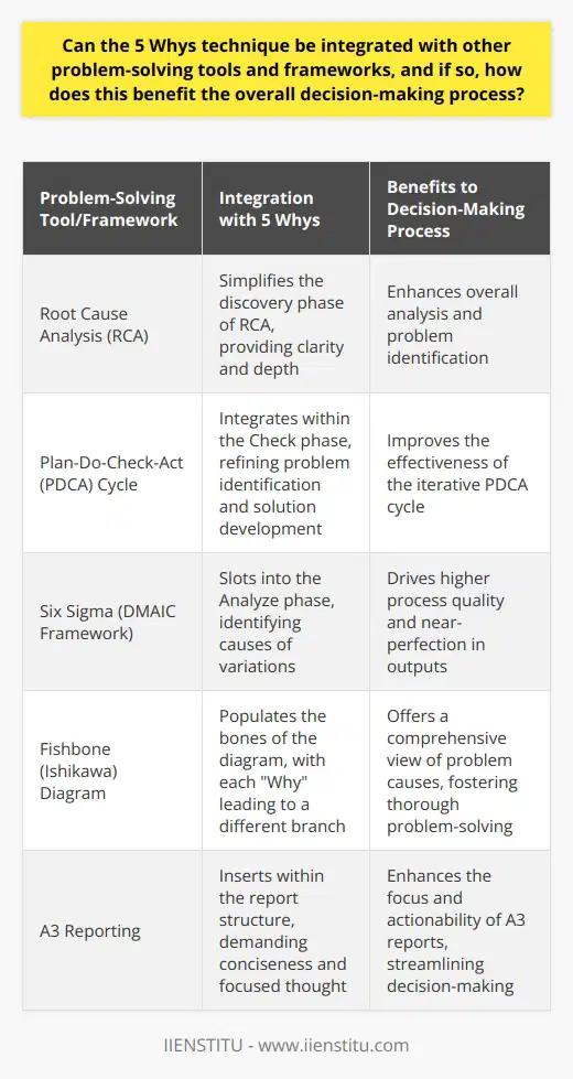 Integration of the 5 Whys Technique with Other Problem-Solving Tools The 5 Whys technique  stands as a simple yet powerful tool. It aims to uncover the root cause of problems. By repeatedly asking the question  Why? —five times, as a rule of thumb—we peel back the layers. Other problem-solving tools and frameworks also exist. They benefit from the integration with the 5 Whys. This creates a more robust decision-making process. Combining with Root Cause Analysis Root Cause Analysis (RCA) encompasses various methodologies. They identify underlying problems. The 5 Whys can complement these methods well. It simplifies the discovery phase of RCA. When combined, they provide clarity and depth.  Synergy  enhances the overall analysis. Enhancing the PDCA Cycle The Plan-Do-Check-Act (PDCA) cycle is iterative. It focuses on continuous improvement. The integration of the 5 Whys within the Check phase is seamless. It refines problem identification. Solutions improve. The PDCA cycle thus becomes more effective. Supporting Six Sigma Six Sigma aims for near-perfection in process quality. The 5 Whys can slot into the Analyze phase of the DMAIC framework. (Define-Measure-Analyze-Improve-Control). They identify variations causes. The synergy drives higher process quality. Fitting into the Fishbone Diagram The Fishbone (Ishikawa) diagram dissects problems causes. The 5 Whys can be used to populate the bones of the diagram. Each  Why  can lead to a different branch. Together, they offer a  panoramic view of causes. This integration fosters comprehensive problem-solving. Augmenting A3 Reporting A3 reports synthesize problem-solving on a single sheet. They often include a root cause breakdown. Inserting the 5 Whys within the report structures thought. It demands conciseness. The A3 report thereby becomes more focused and actionable. Benefits to the Decision-Making Process Integrating the 5 Whys offers several benefits.       Overall, the use of the 5 Whys as an integration point with other frameworks can significantly improve the robustness and outcome of problem-solving efforts. The combined use of such tools leads to better solutions. It streamlines decision-making processes. And ultimately, it contributes to organizational resilience and success.