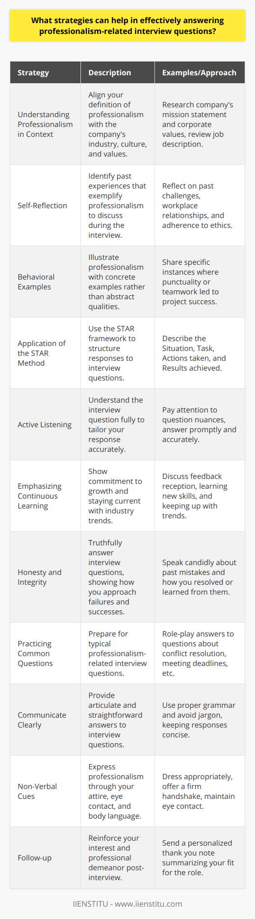 When answering professionalism-related interview questions, it is essential to exhibit characteristics that employers value highly, including integrity, responsibility, and a strong work ethic. Here are strategies to help you effectively convey your professional caliber:1. **Understanding Professionalism in Context:**   Begin by defining what professionalism means within the industry and the particular company. This can be gleaned from the job description, the company's mission statement, and its corporate values. Being able to articulate how your understanding of professionalism aligns with the company’s ethos can set you apart as a candidate.2. **Self-Reflection:**   Prior to the interview, reflect on your career and identify moments where you displayed professionalism. Think about challenges you faced, how you dealt with workplace relationships, and situations that required your adherence to ethical standards. Self-reflection primes you to draw upon relevant experiences during the interview.3. **Behavioral Examples:**   When answering questions, provide behavioral examples that demonstrate your professionalism. Instead of simply stating that you are punctual or a team player, recount incidents where your punctuality or teamwork played a crucial role in delivering a project successfully. Real-life examples offer tangible evidence of your claims.4. **Application of the STAR Method:**   Structure your examples using the STAR method to ensure clarity. Outline the Situation, outline your Task, describe the Actions you took, and reveal the Results achieved. This methodical approach ensures you articulate your answers with focus and precision.5. **Active Listening:**   In an interview, active listening is vital. Pay attention to the nuances of each question to tailor your examples to the specific qualities the interviewer is probing for. Promptly answering the question shows attentiveness and respect for the interviewer’s time.6. **Emphasizing Continuous Learning:**   Professionalism is also about growth and continuous improvement. Discuss how you take feedback, learn new skills, or stay current with industry trends. This shows that your sense of professionalism includes adaptability and lifelong learning.7. **Honesty and Integrity:**   Answer queries truthfully, even when discussing difficult circumstances. How you address failures or mistakes can be as important as how you celebrate success. Your integrity can often make a more persuasive argument for your professionalism than an unblemished record.8. **Practicing Common Questions:**   Certain professionalism-related questions are common in interviews. Practice answering these questions, tailoring your responses to the targeted role. For example, you might prepare for questions about handling conflict, meeting deadlines, or adhering to company policies.9. **Communicate Clearly:**   Be articulate and avoid jargon or vague phrases. Clear communication is a hallmark of professionalism. Answer directly and concisely, using proper grammar and diction.10. **Non-Verbal Cues:**    Professionalism is also communicated non-verbally. Dress appropriately for the interview, make eye contact, and offer a firm handshake. These cues can influence the interviewer's perception of your professionalism.11. **Follow-up:**    After the interview, send a thank you note to reiterate your interest in the position and summarize how your professionalism is suited to the role. This is a courteous gesture that reinforces your professional demeanor.Remember, interviews are a two-way street; while conveying your professionalism, it is equally important to gauge the company's culture and whether it is a place where you can thrive professionally. Post-interview reflection can provide insight into whether the position aligns with your professional standards and career aspirations.