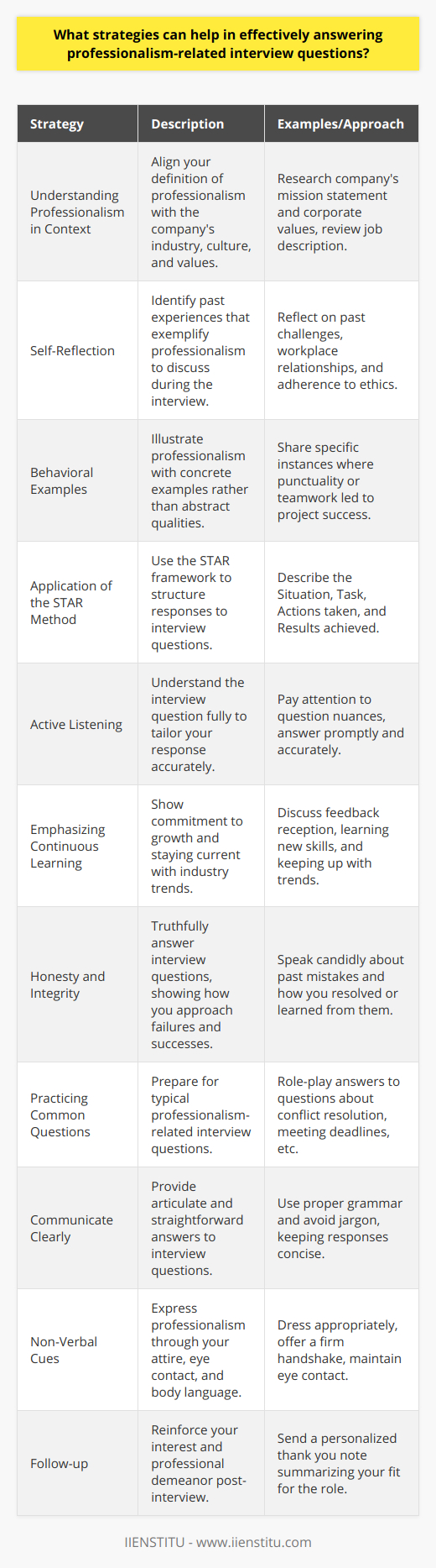When answering professionalism-related interview questions, it is essential to exhibit characteristics that employers value highly, including integrity, responsibility, and a strong work ethic. Here are strategies to help you effectively convey your professional caliber:1. **Understanding Professionalism in Context:**   Begin by defining what professionalism means within the industry and the particular company. This can be gleaned from the job description, the company's mission statement, and its corporate values. Being able to articulate how your understanding of professionalism aligns with the company’s ethos can set you apart as a candidate.2. **Self-Reflection:**   Prior to the interview, reflect on your career and identify moments where you displayed professionalism. Think about challenges you faced, how you dealt with workplace relationships, and situations that required your adherence to ethical standards. Self-reflection primes you to draw upon relevant experiences during the interview.3. **Behavioral Examples:**   When answering questions, provide behavioral examples that demonstrate your professionalism. Instead of simply stating that you are punctual or a team player, recount incidents where your punctuality or teamwork played a crucial role in delivering a project successfully. Real-life examples offer tangible evidence of your claims.4. **Application of the STAR Method:**   Structure your examples using the STAR method to ensure clarity. Outline the Situation, outline your Task, describe the Actions you took, and reveal the Results achieved. This methodical approach ensures you articulate your answers with focus and precision.5. **Active Listening:**   In an interview, active listening is vital. Pay attention to the nuances of each question to tailor your examples to the specific qualities the interviewer is probing for. Promptly answering the question shows attentiveness and respect for the interviewer’s time.6. **Emphasizing Continuous Learning:**   Professionalism is also about growth and continuous improvement. Discuss how you take feedback, learn new skills, or stay current with industry trends. This shows that your sense of professionalism includes adaptability and lifelong learning.7. **Honesty and Integrity:**   Answer queries truthfully, even when discussing difficult circumstances. How you address failures or mistakes can be as important as how you celebrate success. Your integrity can often make a more persuasive argument for your professionalism than an unblemished record.8. **Practicing Common Questions:**   Certain professionalism-related questions are common in interviews. Practice answering these questions, tailoring your responses to the targeted role. For example, you might prepare for questions about handling conflict, meeting deadlines, or adhering to company policies.9. **Communicate Clearly:**   Be articulate and avoid jargon or vague phrases. Clear communication is a hallmark of professionalism. Answer directly and concisely, using proper grammar and diction.10. **Non-Verbal Cues:**    Professionalism is also communicated non-verbally. Dress appropriately for the interview, make eye contact, and offer a firm handshake. These cues can influence the interviewer's perception of your professionalism.11. **Follow-up:**    After the interview, send a thank you note to reiterate your interest in the position and summarize how your professionalism is suited to the role. This is a courteous gesture that reinforces your professional demeanor.Remember, interviews are a two-way street; while conveying your professionalism, it is equally important to gauge the company's culture and whether it is a place where you can thrive professionally. Post-interview reflection can provide insight into whether the position aligns with your professional standards and career aspirations.