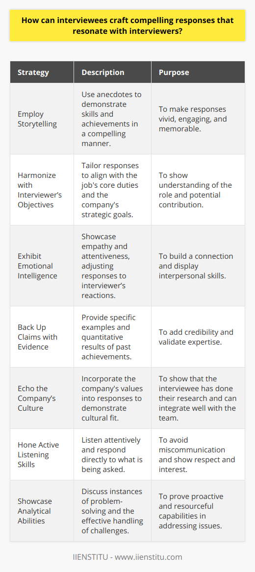 Crafting Compelling Responses in InterviewsMastering the Art of Engaging AnswersInterviews can be high-stress, pivotal moments in a job seeker's career. Crafting responses that resonate with interviewers requires a strategic blend of storytelling, alignment with the employer’s needs, emotional intelligence, and evidence-based assertions. Below, we explore key tactics that interviewees can use to connect with interviewers and leave a lasting impression.Employ Storytelling to Enhance ImpactA well-told story can breathe life into a job interview. By using relevant anecdotes, candidates can illustrate their skills in a vivid and memorable way. These stories should highlight key achievements and moments of personal growth that relate directly to the job at hand, showing rather than just telling the interviewer about their qualifications.Harmonize with the Interviewer’s ObjectivesGrasping the interviewer's perspective can help candidates shape responses that hit the mark. Applicants should aim to understand the core responsibilities of the position and the company’s strategic goals. By tailoring responses to touch on these points, the interviewee conveys both their knowledge of the role and their potential as an impactful contributor.Exhibit Emotional IntelligenceInterpersonal skills often set apart ideal candidates. Demonstrating emotional intelligence—through empathy, attentiveness, and the ability to adapt one’s approach to the interviewer’s reactions—can forge a strong connection. By responding thoughtfully and showing a capacity for emotional insight, interviewees can position themselves as not just competent, but also collaborative and attuned to the workplace environment.Back Up Claims with Data and EvidenceRemarks grounded in facts and personal performance metrics add credibility. Interviewees should prepare specific examples of their past successes, using quantitative results where possible. By speaking to concrete outcomes, they can validate their expertise and work ethic.Echo the Company’s CultureA candidate that seems like a cultural fit is often as important as one with the right skills. Researching and understanding the company’s values, and then weaving those principles into one's answers, can help demonstrate compatibility. This shows forethought and a proactive attitude towards becoming part of the team.Hone Active Listening SkillsEngaged and thoughtful listening underlines a candidate’s respect and interest. By paying close attention to the interviewer's inquiries and responding to what is actually asked, applicants avoid miscommunication and demonstrate their attentiveness—a skill highly valued in any role.Showcase Analytical and Problem-Solving AbilitiesEmployers are on the lookout for those who can tackle challenges head-on. An interviewee who speaks to specific instances of problem-solving shows they're a proactive and resourceful candidate. Recounting steps taken to address previous obstacles, and the outcomes achieved, attest to a candidate's capacity to navigate complexity effectively.In summary, to craft compelling interview responses, job seekers should focus on creating a narrative that emphasizes their unique experiences and skills while resonating with the interviewer’s needs and the company culture. Through evidence-based storytelling, emotional resonance, attentiveness, and demonstrations of problem-solving prowess, candidates can significantly enhance their interview performance, making a strong case for their fit with the position and the organization.