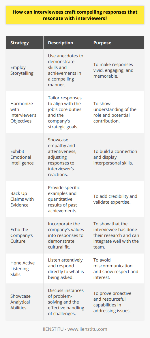 Crafting Compelling Responses in InterviewsMastering the Art of Engaging AnswersInterviews can be high-stress, pivotal moments in a job seeker's career. Crafting responses that resonate with interviewers requires a strategic blend of storytelling, alignment with the employer’s needs, emotional intelligence, and evidence-based assertions. Below, we explore key tactics that interviewees can use to connect with interviewers and leave a lasting impression.Employ Storytelling to Enhance ImpactA well-told story can breathe life into a job interview. By using relevant anecdotes, candidates can illustrate their skills in a vivid and memorable way. These stories should highlight key achievements and moments of personal growth that relate directly to the job at hand, showing rather than just telling the interviewer about their qualifications.Harmonize with the Interviewer’s ObjectivesGrasping the interviewer's perspective can help candidates shape responses that hit the mark. Applicants should aim to understand the core responsibilities of the position and the company’s strategic goals. By tailoring responses to touch on these points, the interviewee conveys both their knowledge of the role and their potential as an impactful contributor.Exhibit Emotional IntelligenceInterpersonal skills often set apart ideal candidates. Demonstrating emotional intelligence—through empathy, attentiveness, and the ability to adapt one’s approach to the interviewer’s reactions—can forge a strong connection. By responding thoughtfully and showing a capacity for emotional insight, interviewees can position themselves as not just competent, but also collaborative and attuned to the workplace environment.Back Up Claims with Data and EvidenceRemarks grounded in facts and personal performance metrics add credibility. Interviewees should prepare specific examples of their past successes, using quantitative results where possible. By speaking to concrete outcomes, they can validate their expertise and work ethic.Echo the Company’s CultureA candidate that seems like a cultural fit is often as important as one with the right skills. Researching and understanding the company’s values, and then weaving those principles into one's answers, can help demonstrate compatibility. This shows forethought and a proactive attitude towards becoming part of the team.Hone Active Listening SkillsEngaged and thoughtful listening underlines a candidate’s respect and interest. By paying close attention to the interviewer's inquiries and responding to what is actually asked, applicants avoid miscommunication and demonstrate their attentiveness—a skill highly valued in any role.Showcase Analytical and Problem-Solving AbilitiesEmployers are on the lookout for those who can tackle challenges head-on. An interviewee who speaks to specific instances of problem-solving shows they're a proactive and resourceful candidate. Recounting steps taken to address previous obstacles, and the outcomes achieved, attest to a candidate's capacity to navigate complexity effectively.In summary, to craft compelling interview responses, job seekers should focus on creating a narrative that emphasizes their unique experiences and skills while resonating with the interviewer’s needs and the company culture. Through evidence-based storytelling, emotional resonance, attentiveness, and demonstrations of problem-solving prowess, candidates can significantly enhance their interview performance, making a strong case for their fit with the position and the organization.