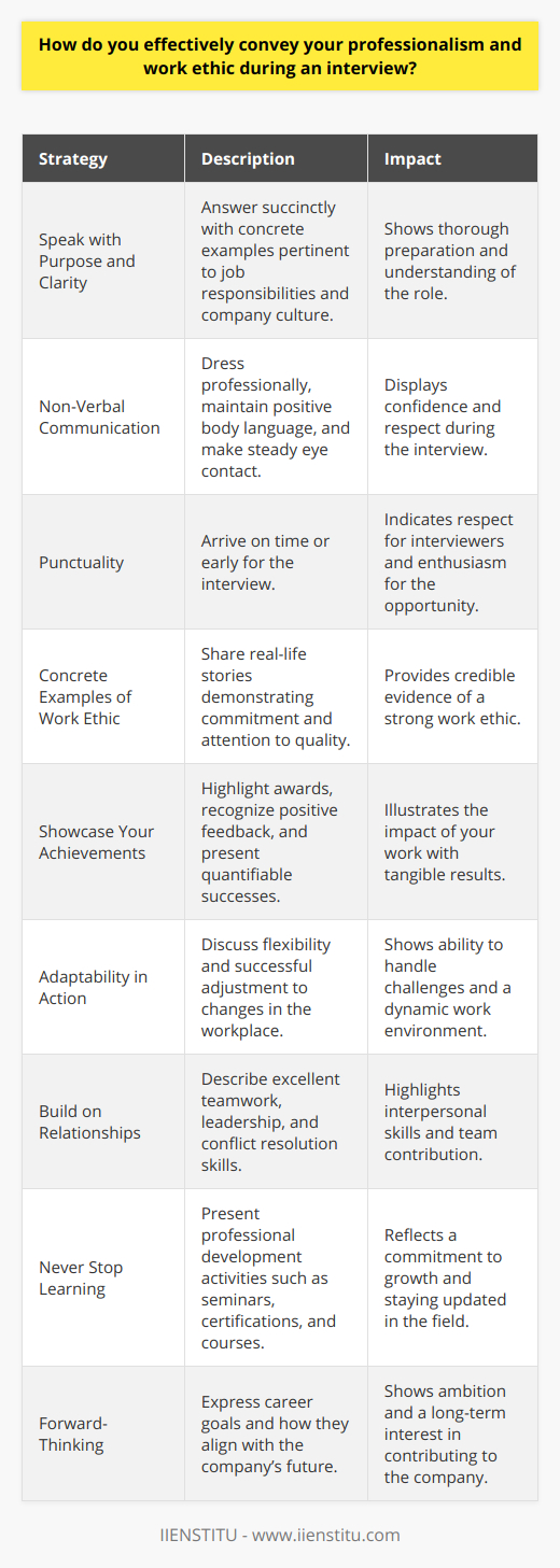 During an interview, the key to conveying professionalism and a strong work ethic is to present yourself as a thoroughly prepared, confident, and adaptable candidate. The interview process is not just a discussion about your skills and experience but also a demonstration of your personal brand and values. Here are some strategies:**Speak with Purpose and Clarity:** Effective verbal communication involves answering questions thoroughly yet succinctly. Leverage your professional experiences by providing concrete examples that illustrate your skills and work ethic. Tailoring your responses to align with the job's responsibilities and company culture can also show that you’ve done your homework and understand what’s expected.**Non-Verbal Communication Counts:** Demonstrating professionalism isn’t solely about what you say but also how you present yourself. Dress for the role you want, with a polished and professional look. Be mindful of your body language. A firm handshake, a confident posture, and steady eye contact display confidence and respect.**Punctuality Is Paramount:** Arriving on time or a few minutes early not only demonstrates punctuality but also shows your respect for the interviewers' time and your eagerness about the opportunity.**Concrete Examples of Work Ethic:** Share anecdotes that exemplify your diligence, reliability, and commitment to quality. Whether it was staying late to complete a project ahead of a tight deadline, going above and beyond on a task, or volunteering for additional responsibilities, these stories anchor your claims in real-life scenarios.**Showcase Your Achievements:** Support your professionality by discussing awards, recognitions or instances when you received positive feedback for your performance. When possible, quantify your successes with tangible results, as numbers can illustrate the impact of your work more powerfully than adjectives.**Adaptability in Action:** Being adaptable and embracing change is essential. Talk about times when you have been flexible in the face of new challenges or how you have successfully adjusted to changes in the workplace.**Build on Relationships:** Discuss how you've fostered positive collaborations, led teams to success, or resolved conflicts. Emphasizing your interpersonal skills demonstrates that you're not just individually proficient, but also someone who elevates the team dynamic.**Never Stop Learning:** Highlight any recent professional development activities, like attending industry-relevant seminars, gaining certifications, or completing courses (such as those from IIENSTITU), to show your commitment to staying current in your field.**Forward-Thinking:** Lastly, articulate your professional aspirations with enthusiasm. Discuss how your career goals align with the company's trajectory and showcase a sincere interest in contributing to their long-term success.Combining these elements can largely heighten your chances of being seen as a professional and ethically driven candidate. Remember, an interview is your moment to shine—prepare thoroughly and let your professional integrity take center stage.