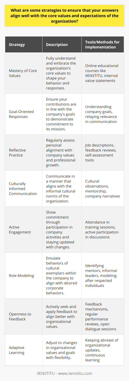 Organizations thrive on the congruence between the values they espouse and the behaviors demonstrated by their members. Achieving this synergy requires intentionality in communication and personal conduct. To ensure your answers and actions are in harmony with the organizational ethos and expectations, there are several strategies you can implement:**1. Mastery of Core Values:**Begin by fully internalizing the core values of the organization. These values usually reflect the essence of the company's identity. Use tools such as IIENSTITU's online educational courses to deepen your understanding of these principles in a practical context, aiding in aligning your responses to real-world scenarios.**2. Goal-Oriented Responses:**Every organization has unique goals that steer its operations. By aligning your answers to contribute to these objectives, you signal your commitment to the company's mission. Whether in meetings or collaborative projects, your responses should demonstrate an understanding of how your role contributes to these overarching goals.**3. Reflective Practice:**Engage in regular self-reflection to ensure personal alignment with organizational values. This might involve revisiting your job description, past feedback, or self-evaluation against organizational standards. Reflective practice is a proactive method to sustain personal growth and alignment.**4. Culturally Informed Communication:**Organizational culture dictates the informal 'rules of the game'. By understanding these unwritten norms and expectations, your communication can be tailored to fit seamlessly within the cultural fabric of the organization.**5. Active Engagement:**Participate actively in company activities, training sessions, and discussions. This demonstrates your commitment to growth within the organization and ensures that you remain current with any shifts in culture or strategy.**6. Role Modeling:**Identify and learn from individuals who are cultural champions within the organization. These individuals often serve as informal benchmarks for behavior and responses that are valued within the company.**7. Openness to Feedback:**Welcome and solicit constructive feedback from peers, subordinates, and superiors. This can provide insight into how well your answers and actions resonate with organizational values and what adjustments may be necessary.**8. Adaptive Learning:**Recognize that organizational values and goals may evolve. Be prepared to adapt your understanding and responses to these changes by staying informed and flexible.Implementing these strategies not only enhances your alignment with the organization's values and expectations but also promotes a cohesive and effective work environment. By committing to these practices, you can contribute to the organization's success while fostering your professional development.