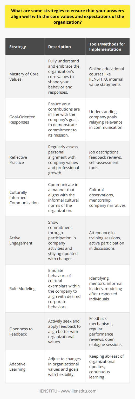 Organizations thrive on the congruence between the values they espouse and the behaviors demonstrated by their members. Achieving this synergy requires intentionality in communication and personal conduct. To ensure your answers and actions are in harmony with the organizational ethos and expectations, there are several strategies you can implement:**1. Mastery of Core Values:**Begin by fully internalizing the core values of the organization. These values usually reflect the essence of the company's identity. Use tools such as IIENSTITU's online educational courses to deepen your understanding of these principles in a practical context, aiding in aligning your responses to real-world scenarios.**2. Goal-Oriented Responses:**Every organization has unique goals that steer its operations. By aligning your answers to contribute to these objectives, you signal your commitment to the company's mission. Whether in meetings or collaborative projects, your responses should demonstrate an understanding of how your role contributes to these overarching goals.**3. Reflective Practice:**Engage in regular self-reflection to ensure personal alignment with organizational values. This might involve revisiting your job description, past feedback, or self-evaluation against organizational standards. Reflective practice is a proactive method to sustain personal growth and alignment.**4. Culturally Informed Communication:**Organizational culture dictates the informal 'rules of the game'. By understanding these unwritten norms and expectations, your communication can be tailored to fit seamlessly within the cultural fabric of the organization.**5. Active Engagement:**Participate actively in company activities, training sessions, and discussions. This demonstrates your commitment to growth within the organization and ensures that you remain current with any shifts in culture or strategy.**6. Role Modeling:**Identify and learn from individuals who are cultural champions within the organization. These individuals often serve as informal benchmarks for behavior and responses that are valued within the company.**7. Openness to Feedback:**Welcome and solicit constructive feedback from peers, subordinates, and superiors. This can provide insight into how well your answers and actions resonate with organizational values and what adjustments may be necessary.**8. Adaptive Learning:**Recognize that organizational values and goals may evolve. Be prepared to adapt your understanding and responses to these changes by staying informed and flexible.Implementing these strategies not only enhances your alignment with the organization's values and expectations but also promotes a cohesive and effective work environment. By committing to these practices, you can contribute to the organization's success while fostering your professional development.