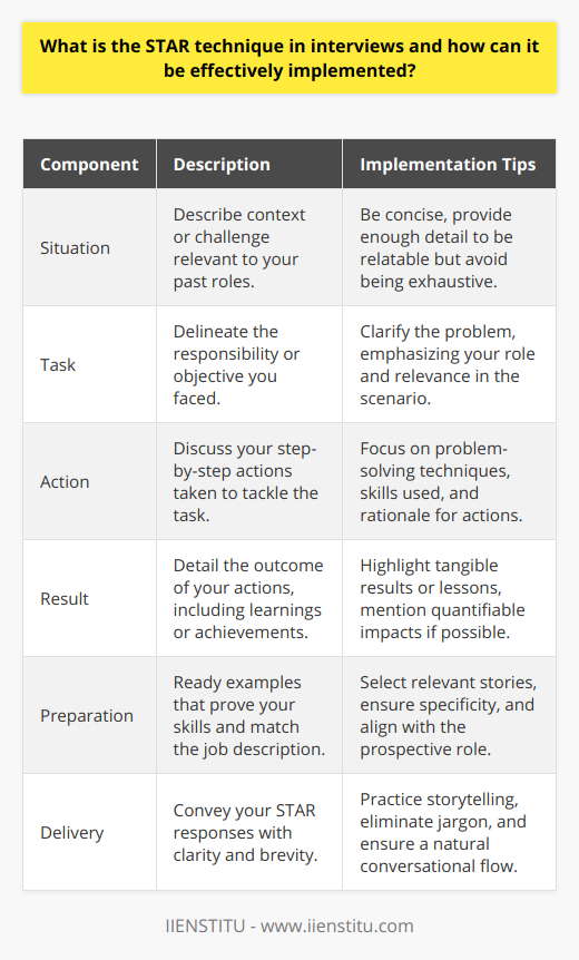 The STAR technique in interviews is a strategic method used to convey clear, compelling narratives that illustrate a candidate's skills and suitability for a position. It stands for Situation, Task, Action, and Result, and is particularly useful for responding to behavioral interview questions — questions that require a candidate to draw on real-life experiences.Understanding the components is crucial for implementing the technique effectively:1. **Situation:** Set the scene by succinctly describing a relevant challenge or context from your previous roles or experiences. This part should provide enough detail to make the scenario understandable and relatable but should not be overly lengthy or comprehensive.2. **Task:** Outline the specific responsibility or task you were faced with in that situation. This is the moment to articulate the problem or objective clearly and to place yourself within the scene, showing your involvement and importance in the event.3. **Action:** Elaborate on the actions you took to address the task. This should be the meat of your response, presenting a play-by-play of what you did, how you did it, and why you chose that particular course of action. It is here that you demonstrate your problem-solving abilities, skillset, and initiative.4. **Result:** Conclude with the results of your efforts. Showcase the tangible outcomes or learnings that came about due to your actions. Whether the result was a resounding success or a valuable lesson, this is your chance to leave a strong impression by showing the impact you can make.To put the STAR technique into practice:- Prepare stories from your work experience that showcase your problem-solving skills, adaptability, leadership, teamwork, and other key professional attributes. Choose examples that had quantifiable results or clear achievements. - Choose examples pertinent to the job you're applying for. Mirror the skills and competencies listed in the job description. This alignment demonstrates you're not only qualitatively fitting but quantitatively as well.- Avoid vague or general responses. Specific examples are more memorable and provide solid proof of your capabilities. Describe your actions in detail, but avoid unnecessary jargon or complexity that could confuse the listener. - Keep it succinct. While detail is necessary, so is brevity. Your answer should be long enough to cover all elements of STAR but short enough to keep the interviewer engaged.- Emphasize the learning outcomes or achievements in your result, especially if they're measurable or led to further successes, as this translates to direct value for a potential employer.- Reflect on your practice stories to refine your delivery, ensure clarity, and maintain a natural flow. Mock interviews can help identify any jargon or unnecessary details that can be trimmed.In essence, the STAR technique is a valuable tool for showcasing your professional story, allowing interviewers to clearly understand how your past experiences make you an ideal candidate for the role at hand. It not only helps you answer behavioral questions more effectively but also encourages a focused and results-oriented mindset needed in today’s competitive job landscape.