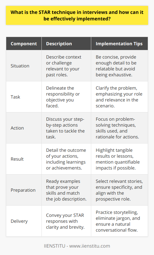 The STAR technique in interviews is a strategic method used to convey clear, compelling narratives that illustrate a candidate's skills and suitability for a position. It stands for Situation, Task, Action, and Result, and is particularly useful for responding to behavioral interview questions — questions that require a candidate to draw on real-life experiences.Understanding the components is crucial for implementing the technique effectively:1. **Situation:** Set the scene by succinctly describing a relevant challenge or context from your previous roles or experiences. This part should provide enough detail to make the scenario understandable and relatable but should not be overly lengthy or comprehensive.2. **Task:** Outline the specific responsibility or task you were faced with in that situation. This is the moment to articulate the problem or objective clearly and to place yourself within the scene, showing your involvement and importance in the event.3. **Action:** Elaborate on the actions you took to address the task. This should be the meat of your response, presenting a play-by-play of what you did, how you did it, and why you chose that particular course of action. It is here that you demonstrate your problem-solving abilities, skillset, and initiative.4. **Result:** Conclude with the results of your efforts. Showcase the tangible outcomes or learnings that came about due to your actions. Whether the result was a resounding success or a valuable lesson, this is your chance to leave a strong impression by showing the impact you can make.To put the STAR technique into practice:- Prepare stories from your work experience that showcase your problem-solving skills, adaptability, leadership, teamwork, and other key professional attributes. Choose examples that had quantifiable results or clear achievements. - Choose examples pertinent to the job you're applying for. Mirror the skills and competencies listed in the job description. This alignment demonstrates you're not only qualitatively fitting but quantitatively as well.- Avoid vague or general responses. Specific examples are more memorable and provide solid proof of your capabilities. Describe your actions in detail, but avoid unnecessary jargon or complexity that could confuse the listener. - Keep it succinct. While detail is necessary, so is brevity. Your answer should be long enough to cover all elements of STAR but short enough to keep the interviewer engaged.- Emphasize the learning outcomes or achievements in your result, especially if they're measurable or led to further successes, as this translates to direct value for a potential employer.- Reflect on your practice stories to refine your delivery, ensure clarity, and maintain a natural flow. Mock interviews can help identify any jargon or unnecessary details that can be trimmed.In essence, the STAR technique is a valuable tool for showcasing your professional story, allowing interviewers to clearly understand how your past experiences make you an ideal candidate for the role at hand. It not only helps you answer behavioral questions more effectively but also encourages a focused and results-oriented mindset needed in today’s competitive job landscape.