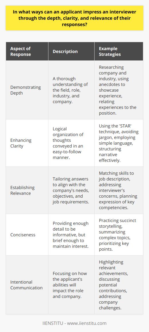 During an interview, the impression an applicant makes can often hinge upon the quality of his or her responses. To leave a favorable and lasting impact on an interviewer, a candidate is advised to focus on three particular aspects: demonstrating depth, enhancing clarity, and establishing relevance in their answers.Demonstrating Depth in ResponsesAn applicant can impress an interviewer by digging beyond surface-level answers and showcasing a comprehensive understanding of their field, role, and the industry at large. To do this, it is essential for candidates to be well-prepared by researching not only the company but also its place within the wider context of the industry. Applicants should consider the company’s history, values, competitors, and challenges. Moreover, they should reflect on their own experiences and how those experiences relate to the position they're interviewing for.Going into an interview with a few thoughtfully formulated stories or anecdotes can be very helpful because it allows candidates to display their depth of experience through specific examples. When an applicant speaks, they should aim to give enough detail to paint a clear picture, yet remain succinct enough to keep the interviewer engaged. The goal is to make complex topics accessible and interesting, rather than overwhelming.Enhancing Clarity in ExpressionClarity of communication is essential in any interview setting. It involves organizing thoughts in a logical sequence to ensure that the interviewer can easily understand and follow what is being said. To enhance clarity, candidates should consider utilizing the 'STAR' technique (Situation, Task, Action, and Result) to structure their answers. This method allows the candidate to convey a clear narrative, which outlines a situation, the tasks they were responsible for, the actions they took to address the situation, and the outcomes of those actions.Using simple language and avoiding jargon is beneficial, as it ensures that the message does not get lost in translation, particularly if the interviewer is not familiar with technical terms. Providing straightforward answers and avoiding convoluted explanations goes a long way in maintaining clarity in an interview context.Establishing Relevance to the Interviewer's NeedsA key to a successful interview is the ability to tailor responses in a way that aligns with the needs and objectives of the company. This involves the applicant being fully aware of the job description and matching their skills and experiences to the requirements of the position. Before the interview, candidates should identify key competencies that the job requires and plan how to convey their proficiency in these areas.Good interviewees address the interviewer's underlying concerns by speaking directly to the impact they will have in the role. This intentional focus on relevance demonstrates to the interviewer that the candidate not only understands what is needed but is also eager and capable of fulfilling those needs.Overall, by demonstrating depth in their knowledge, enhancing the clarity of their responses, and ensuring the relevance of their answers to the interviewer's needs, an applicant can significantly improve their chances of making a positive and lasting impression. By melding comprehensive preparation with skilled communication, they present themselves not just as a candidate with potential, but as an asset ready to contribute value to the organization.