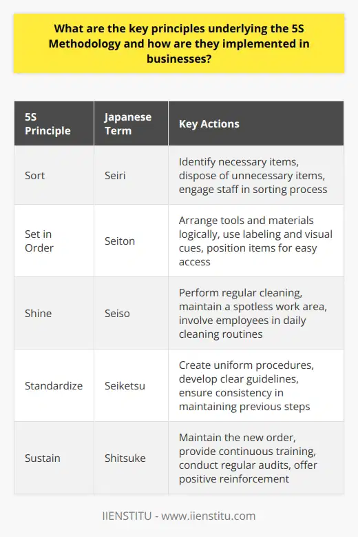 The 5S Methodology: A Primer The 5S methodology springs from lean manufacturing. It enhances workplace organization and efficiency. The system rests on five Japanese terms: Seiri, Seiton, Seiso, Seiketsu, and Shitsuke. In English, we call these Sort, Set in Order, Shine, Standardize, and Sustain. Businesses globally implement 5S to boost performance and safety. Now, lets dissect these principles to explore implementation in businesses. Seiri: The Act of Sorting Seiri, or  Sort , stands pivotal in clutter management. It dictates keeping what you need. Dispose of unnecessary items. This step requires meticulous sorting of workplace tools and materials. It aims to eliminate items that add no value. A clear space improves focus and productivity. Implementing this calls for company-wide engagement. Staff identify items to remove. Managers ensure removal. Seiton: Setting in Order Seiton, envisages an ordered environment. It means  Set in Order . It calls for a logical arrangement of tools and materials. It simplifies workflow and minimizes time wastage. Employees should position items for ease of access. Labeling is key here. So are visual cues. These help locate items swiftly. Efficiency grows as a result. Seiso: The Essence of Cleanliness Seiso, or  Shine , emphasizes regular cleaning. It promotes a spotless work area. Dirt or grime can signal deeper problems. Regular upkeep spotlights these issues early. This principle ensures that tools are ready to use. It also enhances the workplaces safety. Employees should partake in daily cleaning routines. This assures continuous maintenance.  Seiketsu: Upholding Standards Seiketsu implies  Standardization . It underpins the previous steps. Create uniform procedures. This ensures consistency. It helps uphold sorting, order, and cleanliness. Companies must develop clear guidelines. These directions guide employee actions. They ensure everyone maintains established standards. Shitsuke: Sustaining the Discipline Shitsuke denotes  Sustain . Its about maintaining the new order. Persistence is critical in this phase. Without it, old habits return. Continuous training is necessary. So is regular auditing. These ensure adherence to 5S principles. Positive reinforcement aids in sustaining these changes. Employees should see the value in maintaining this discipline. Implementing 5S revolves around continuous improvement. Leaders must actively engage and endorse the process. Employee involvement is vital. It fosters a sense of ownership over workplace organization. Businesses often witness immediate productivity boosts. But long-term success rests on sustained effort. It involves regular review and adaptation of standards. Thus, a business evolves into a leaner operation, reaping benefits such as reduced waste, improved quality, and higher employee satisfaction.