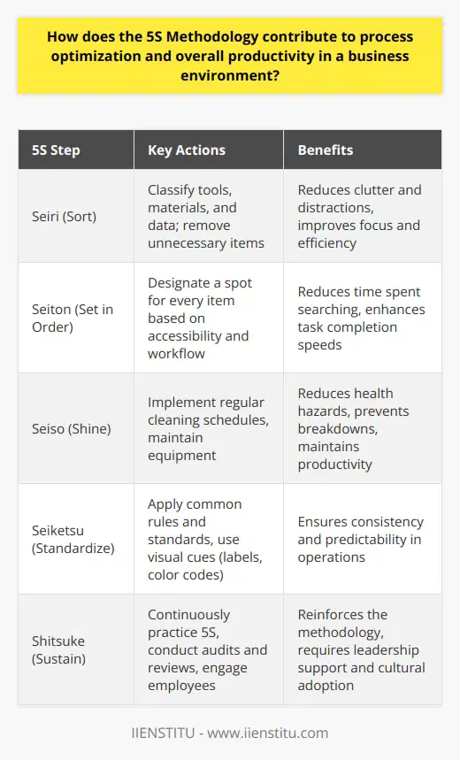 Introduction to 5S Methodology In any business environment, efficiency and productivity are paramount. The 5S methodology offers a systematic framework. Businesses across industries have adopted it. Its roots lie in Japanese manufacturing processes. The Core Elements of 5S Seiri (Sort) The 5S process starts with sorting. Employees classify their tools, materials, and data. Only essential items remain in the workspace. Unnecessary objects find a new place or leave entirely. This first step reduces clutter and potential distractions, advancing focus and efficiency. Seiton (Set in Order) After sorting comes organization. Every item earns a designated spot. Accessibility and workflow considerations guide this step. A well-organized space reduces time spent searching for tools or documents. This direct access enhances task completion speeds. Seiso (Shine) Next, the methodology emphasizes cleanliness. Regular cleaning schedules become the norm. A clean environment not only reduces health hazards but also instills pride in work spaces. Workers maintain equipment more diligently. This upkeep can prevent breakdowns and maintain productivity. Seiketsu (Standardize) Standardization builds upon the previous steps. Common rules and standards apply across the board. Visual cues often support this step. Examples include labels, color codes, and clear instructions. These measures ensure consistency and predictability in operations. Shitsuke (Sustain) The final step stresses the importance of habits. Continuous practice of the first four S actions is vital. Regular audits and reviews keep the process alive. Employee engagement and training reinforce the methodology. Sustaining 5S requires leadership support and cultural adoption. Benefits in Process Optimization Streamlined operations follow from a 5S approach. Every action against waste improves the flow of activities. Time and resources spent on non-value tasks diminish. In turn, these savings can feed back into core business processes, enhancing performance. Improved safety arises from an orderly and clean environment. Workplace accidents often stem from clutter and disorganization. By eliminating these hazards, 5S enhances worker well-being. This can reduce downtime caused by injuries and promote a culture of care. Increased capacity and space become available. Efficient use of space is a natural byproduct of 5S. As unnecessary items leave, the workspace expands. This newfound space allows for either more work or more comfort. Both can drive productivity upward. Enhanced equipment reliability results from proper maintenance. Shine (Seiso) focuses on keeping tools in working order. This lessens the likelihood of machine downtime that interrupts business processes. Impact on Overall Productivity The cumulative effect of the 5S framework is notable. Higher quality output emerges as workers gain efficiency. Errors decline when there are set standards and a clear environment. Quality work becomes the norm, contributing to customer satisfaction and repeat business. Employee morale and engagement often see a boost. Workers prefer and perform better in organized settings. When they contribute to creating such spaces, they feel ownership. This sense of responsibility can drive higher levels of initiative and innovation. Flexibility and agility in business processes increase. Adaptation to change becomes simpler in an optimized setting. Businesses can respond quicker to market demands or process changes. Cost reductions parallel 5S efforts. Efficiency gains translate to lower operational costs. Less waste, lower incidence of errors, and reduced downtime all contribute. Hence, the bottom line benefits from 5S implementations. Conclusion The 5S methodology serves as an effective tool for process optimization. Not only does it fine-tune operations but it also boosts overall productivity. It empowers employees and sharpens competitive edges. While simple in concept, its effects are deep and wide-ranging. Businesses seeking improvement should consider 5S a fundamental strategy.