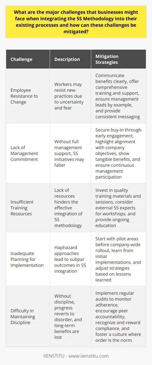 Understanding the 5S Methodology Integration Challenges The 5S methodology focuses on organization within the workplace. It stands for Sort, Set in order, Shine, Standardize, and Sustain. This approach aims to boost productivity and quality. Yet, integrating 5S presents several hurdles. Employee Resistance to Change Workers may resist new practices. Change brings uncertainty and fear. To ease resistance, communicate benefits clearly. Offer comprehensive training and support. Ensure that management leads by example. Consistent messaging can foster acceptance. Lack of Management Commitment 5S requires managements full support. Without it, initiatives falter. Secure buy-in through early engagement. Highlight how 5S aligns with company objectives. Show tangible benefits to gain commitment. Continuous management participation is crucial for success. Insufficient Training Resources Effective 5S integration demands proper training. Lack of resources hinders this process. Invest in quality training materials and sessions. Consider external 5S experts for workshops. Ongoing education ensures deep understanding and effectiveness. Inadequate Planning for Implementation Haphazard approaches lead to subpar outcomes. Detailed planning is necessary for 5S success. Start with pilot areas before company-wide rollout. Learn from initial implementations. Adjust strategies based on these lessons. This iterative process shapes a more effective integration. Cultural Misalignment between 5S and the Organization Culture often defines business operation. 5S might clash with existing practices. Acknowledge cultural aspects during implementation. Tailor 5S to fit organizational values. Engage employees in the adaptation. Let them contribute to the customization. Employee-driven adjustments often yield better adherence. Difficulty in Maintaining Discipline Sustain is the 5S keystone. Discipline ensures long-term benefits. Without it, progress reverts to disorder. Implement regular audits to monitor adherence. Encourage peer accountability. Recognize and reward compliance. Foster a culture where order is the norm. Measuring Impact and Continuous Improvement Assessment drives improvement. However, measuring 5S impact challenges many. Define clear performance indicators. Track changes over time. Use visual management tools for monitoring. Regular reviews inform necessary adjustments. This cycle of evaluation and refinement spurs ongoing improvement. In conclusion, businesses face notable hurdles in 5S methodology integration. Key among these are employee resistance, management commitment, training adequacy, planning, cultural fit, discipline, and measurement. Address these challenges with clear communication, management involvement, investment in training, careful planning, cultural sensitivity, regular audits, and strategic measurement. These steps ensure not only successful integration but also the continuous enhancement of the 5S process within the organization.
