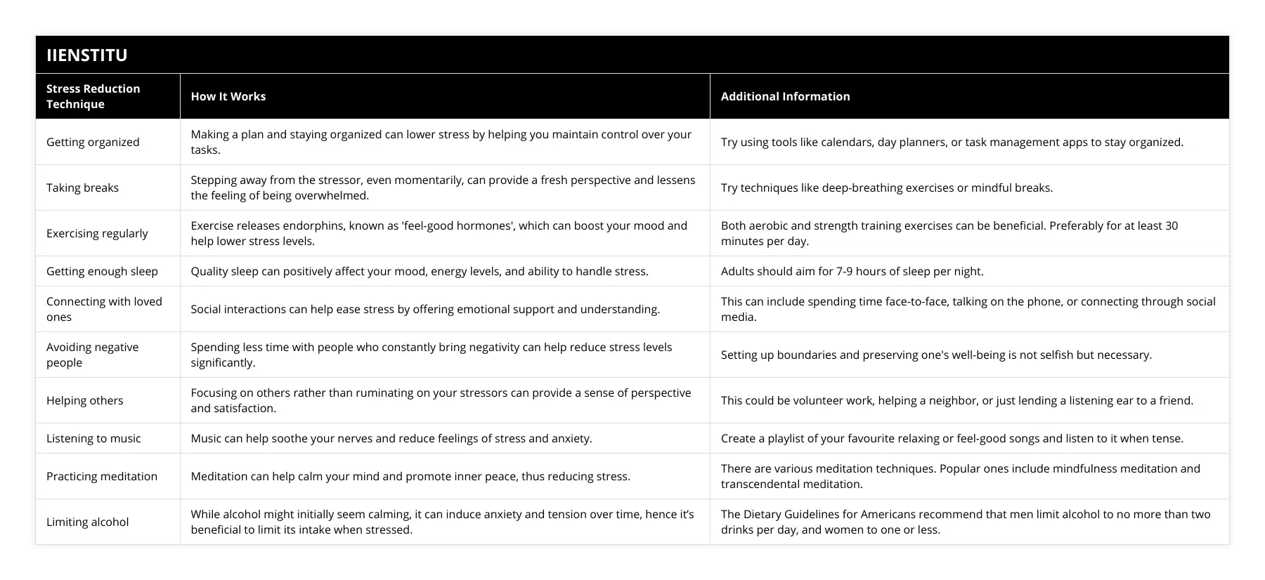 Getting organized, Making a plan and staying organized can lower stress by helping you maintain control over your tasks, Try using tools like calendars, day planners, or task management apps to stay organized, Taking breaks, Stepping away from the stressor, even momentarily, can provide a fresh perspective and lessens the feeling of being overwhelmed, Try techniques like deep-breathing exercises or mindful breaks, Exercising regularly, Exercise releases endorphins, known as 'feel-good hormones', which can boost your mood and help lower stress levels, Both aerobic and strength training exercises can be beneficial Preferably for at least 30 minutes per day, Getting enough sleep, Quality sleep can positively affect your mood, energy levels, and ability to handle stress, Adults should aim for 7-9 hours of sleep per night, Connecting with loved ones, Social interactions can help ease stress by offering emotional support and understanding, This can include spending time face-to-face, talking on the phone, or connecting through social media, Avoiding negative people, Spending less time with people who constantly bring negativity can help reduce stress levels significantly, Setting up boundaries and preserving one's well-being is not selfish but necessary, Helping others, Focusing on others rather than ruminating on your stressors can provide a sense of perspective and satisfaction, This could be volunteer work, helping a neighbor, or just lending a listening ear to a friend, Listening to music, Music can help soothe your nerves and reduce feelings of stress and anxiety, Create a playlist of your favourite relaxing or feel-good songs and listen to it when tense, Practicing meditation, Meditation can help calm your mind and promote inner peace, thus reducing stress, There are various meditation techniques Popular ones include mindfulness meditation and transcendental meditation, Limiting alcohol, While alcohol might initially seem calming, it can induce anxiety and tension over time, hence it’s beneficial to limit its intake when stressed, The Dietary Guidelines for Americans recommend that men limit alcohol to no more than two drinks per day, and women to one or less