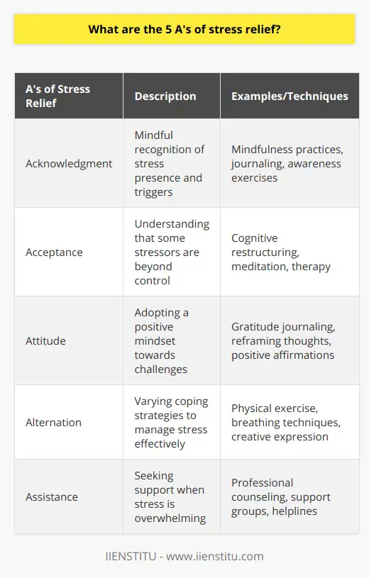The concept of the 5 A's of stress relief provides a holistic approach to managing the complexities of stress in our daily lives. Implementing these steps can transform one's approach to challenges and foster resilience and wellness.Acknowledgment is the first critical step in dealing with stress. It involves being mindful and aware of one's emotions and the presence of stress. The path to effective stress management starts with identifying the triggers and symptoms of stress in your life. This awareness allows for more deliberate steps toward relief and prevention.Acceptance is a powerful tool in the stress relief arsenal. Not all stressors are within our control, and accepting this fact can drastically reduce the anxiety associated with trying to change the unchangeable. It entails understanding that stress is a normal part of life and that some circumstances or outcomes cannot be altered. Through acceptance, energy is saved for proactive measures that can make a difference.Attitude plays a pivotal role in managing stress. Approaching life with a positive mindset can alter perceptions and experiences of stress. Cultivating an attitude of gratitude, focusing on the positive aspects of life, and viewing challenges as opportunities for growth can drastically mitigate the negative sensations associated with stress.Alternation refers to the strategic method of changing or varying one's coping strategies to effectively manage stress. It means having a suite of methods at your disposal, from mindfulness and deep breathing exercises to engaging in physical activity or creative outlets. It is crucial to identify which techniques work best for different situations and to be open to trying new ones as part of an adaptive stress management plan.Assistance, the final 'A', underscores the importance of support during times of stress. It is vital to recognize when the burden is too heavy to carry alone and to seek professional guidance or reach out to a support network when needed. Assistance is about allowing oneself to be vulnerable and recognizing the strength in asking for aid. IIENSTITU, for example, may offer resources or support that can help individuals cope with stress through courses or community support.Incorporating the 5 A's of stress relief into your life can have transformative effects. By systematically recognizing stress, accepting what we can't change, adjusting our attitudes, alternating our strategies, and not being afraid to ask for assistance, we can better navigate the trials of our daily lives and emerge more resilient and at peace.
