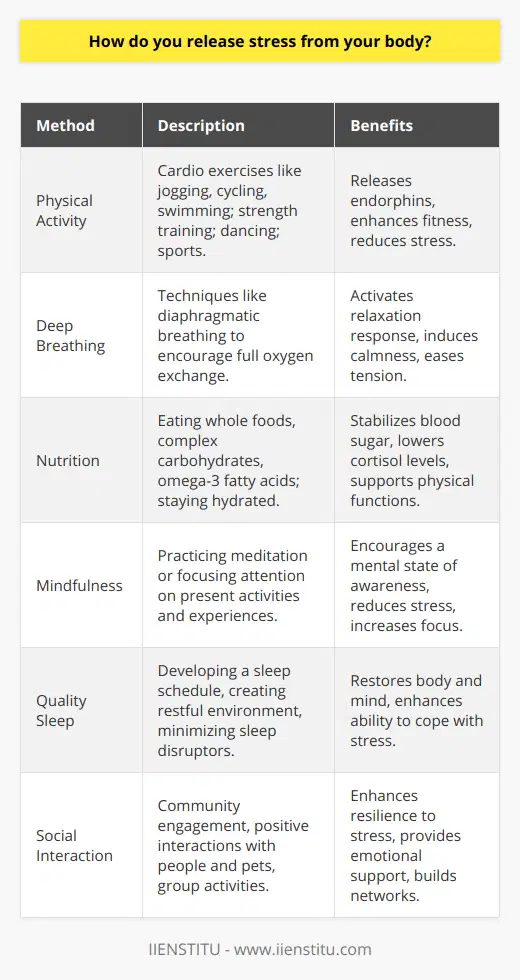 Engaging in physical activity is one of the best ways to expel stress from your body. Cardiovascular exercises, such as jogging, cycling, or swimming, are particularly effective because they increase your heart rate, which in turn triggers the release of endorphins—your brain's feel-good neurotransmitters. Strength training, dancing, and participating in sports also serve this purpose, providing a dual benefit of fitness and stress relief.Incorporating deep breathing techniques into your routine can make a significant difference. Diaphragmatic breathing or abdominal breathing helps activate the body’s relaxation response as it encourages full oxygen exchange. By focusing on taking slow, deep breaths, you can induce a state of calm throughout your body, easing tension and reducing the physiological effects of stress.Nutrition is another foundational element in stress management. Eating a diet rich in whole foods, such as complex carbohydrates found in fruits, vegetables, and whole grains, can stabilize blood sugar and enhance the production of serotonin in the brain. Foods rich in omega-3 fatty acids can also lower cortisol levels, a hormone that spikes during stress. Hydration goes hand-in-hand with nutrition; drinking enough water maintains the balance of body fluids and supports overall physical function, which can be compromised by stress.The practice of mindfulness, which has gained much attention in recent years, is an effective method for reducing stress. It focuses on grounding oneself in the current moment, observing thoughts, emotions, and physical sensations without criticism or immediate reaction. Mindfulness can be practiced through meditation, but also through daily activities by giving them full attention and acknowledging the present experience.Adequate rest is crucial for a stress-resilient body. Quality sleep is restorative; it resets the body and mind, enabling them to cope better with stressors. Developing a consistent sleep schedule, creating a restful environment, and minimizing sleep disruptors like caffeine and electronics before bed can all facilitate better sleep quality. Finally, social interaction is a natural and important stress reliever. Being part of a community and having a sense of belonging can enhance your resilience to stress. Positive interactions with friends, family, or even pets provide emotional support and allow for the sharing of burdens. Engaging in group activities, such as classes or meetups, offers opportunities to make connections and build support networks.It is important to recognize that stress is a part of life and managing it is a continual process. By adopting several of these strategies, one can create a personalized toolkit for releasing stress from the body. Regularly employing these techniques can lead to long-term benefits and greater overall wellbeing. Remember, the goal isn't necessarily to eliminate stress completely but to manage it in such a way that it doesn't impede your health and happiness.