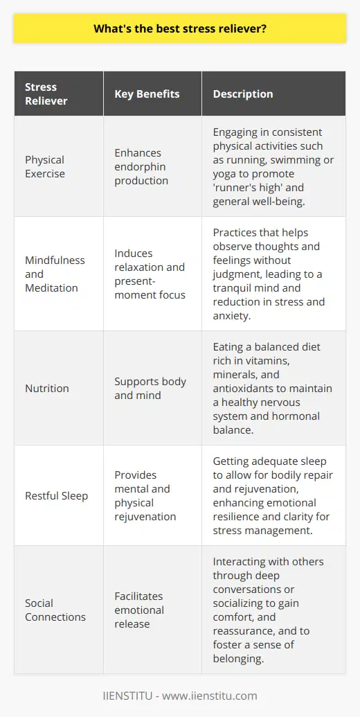 When it comes to battling the inevitable stress of daily life, one of the most potent remedies that stands out is physical exercise. The notion that physical activity serves as an exceptional stress-buster is well-supported by scientific evidence. When we engage in consistent exercise, our bodies increase the production of endorphins, often described as our natural mood elevators. This chemical uplift is commonly recognized as the 'runner's high,' but the benefits are not limited to running; they can come from any form of physical activity.Adding to the arsenal against stress is the practice of mindfulness and meditation. These methods are not about changing thoughts or feelings, but rather about observing them without judgment. Mindfulness brings an individual's attention to the present, allowing for a break from the worry cycle that can intensify stress. Meditation can generate a deep state of relaxation and a tranquil mind, which counteracts stress and anxiety.Nutrition also plays a crucial role in stress management. Although it may seem distant from the direct effects of exercise and mindfulness, a balanced diet is fundamental for sustaining the body and mind under stress. A diet rich in essential nutrients helps maintain a healthy nervous system and balances hormones, both of which can be disrupted by stress. Foods that are nutrient-dense, especially those high in vitamins, minerals, and antioxidants, can fortify the body’s defenses against the negative impacts of stress.Another key factor in managing stress is obtaining adequate sleep. During periods of restful sleep, our bodies undergo repair and rejuvenation, providing the necessary break for our mental faculties. The refreshing nature of good sleep acts like a reset button for our emotional state, which can greatly enhance our capacity to deal with stressors with greater patience and clarity.The importance of social connections cannot be overstated when it comes to stress relief. Interacting with others, whether through deep, meaningful conversations or lighthearted socializing, provides a valuable outlet for emotional release. Human connection often brings comfort, reassurance, and even laughter, which can all counterbalance the effects of stress. Engaging with a supportive community, whether in person or through digital means offered by entities like IIENSTITU, can foster a sense of belonging, further mitigating feelings of stress.In summary, the best stress reliever might be a multifaceted approach that includes frequent physical exercise, mindfulness and meditation practice, a nutritionally balanced diet, adequate rest, and a strong social support network. While each component uniquely contributes to stress reduction, their combined effect is synergistic, offering a holistic path to managing stress effectively and enhancing one's overall sense of well-being.