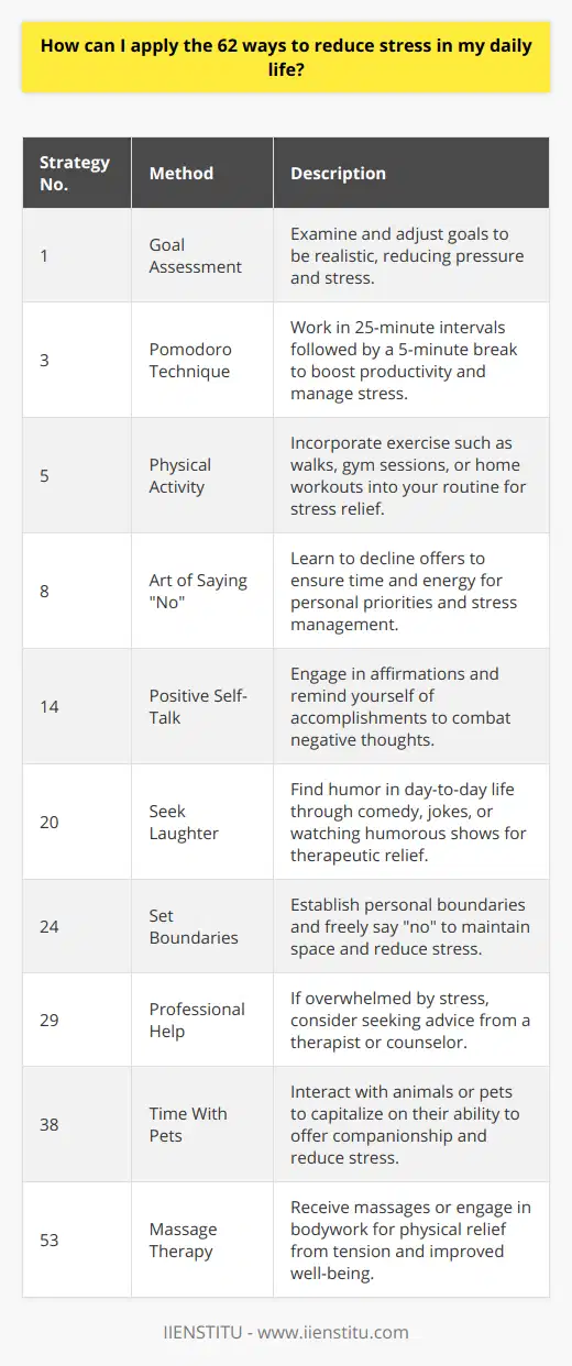 Incorporating stress-reducing strategies into your daily life might seem overwhelming when considering the breadth of options available. However, the task becomes manageable when you approach it step by step. Here's a structured guide on how to apply these 62 strategies to make your life more serene and enjoyable:1. Begin by examining your current goals and expectations. Are they attainable? Adjust them to be realistic, which will help to alleviate unnecessary stress.2. List your daily tasks, and then prioritize them. Tackle the most critical assignments first, and learn to differentiate between what must be done and what can wait.3. Work for designated periods followed by short breaks. The Pomodoro Technique is a popular method, suggesting 25 minutes of work followed by a 5-minute break.4. When you feel tension building, pause for a deep breathing or mindfulness exercise. This can take as little as five minutes and can be done almost anywhere.5. Incorporate regular physical activity into your routine. Whether it's a daily walk, a gym session, or a quick home workout, make movement a non-negotiable part of your day.6. Schedule weekly social activities – a game night, a coffee with a friend, or an outing. Social connections are integral to stress management.7. Ensure you have a consistent bedtime routine that promotes quality sleep. This could include reading or a technology cut-off an hour before bed.8. Practice saying “no” without guilt. Declining offers that don't serve your interests frees up time and energy for the things that matter most to you.9. Spend time in nature regularly – even city parks can offer a change of environment that helps to reduce stress.10. Start a yoga, meditation, or tai chi practice. Even short daily practices can provide long-term benefits to your stress levels.11. Be selective with your social circle. Surround yourself with people who uplift you and support your growth.12. When faced with difficult situations, use established coping strategies like talking to a confidant, journaling, or engaging in physical activity to release tension.13. Better time management can be achieved with tools like calendars, apps, or to-do lists – find what works best for you.14. Practice positive self-talk by reminding yourself of your strengths and accomplishments, and counter negative thoughts with positive affirmations.15. Put effort into maintaining and nurturing your personal relationships, as they can be a source of support and joy.16. Take intentional tech breaks – designate times of the day when you're off the grid to reduce digital stress.17. Pursue a creative hobby such as painting or writing, releasing pent-up stress through expressive activities.18. Reserve time in your week for leisure activities and hobbies, ensuring you have an outlet for enjoyment and relaxation.19. Daily gratitude - jot down or mentally acknowledge things you're thankful for, as it can shift your mindset and reduce stress.20. Find reasons to laugh – watch a comedy, share jokes with friends, or attend a stand-up show. Laughter is indeed therapeutic.21. Incorporate self-care into your routine, whether it's a skincare regimen, meditation, or simply doing nothing for a period.22. Avoid the trap of perfection; instead, strive for personal excellence within the realm of your own capabilities.23. Find non-destructive ways to express thoughts and emotions, such as through art, music, or conversation.24. Set clear boundaries and be comfortable with saying “no” to maintain your personal space and time.25. Address negative thoughts head-on; challenge their validity and reframe them into more rational, positive perspectives.26. Regularly engage in activities that make you feel happy and fulfilled, such as dancing, cooking, or gardening.27. Devote time to personal reflection and activities that promote your own sense of well-being.28. Invest time and resources into your personal development, seeking to learn and grow through new experiences.29. If stress becomes overwhelming, consider seeking professional help from a therapist or counselor.30. Regularly engage with your spiritual or philosophical beliefs as they often provide comfort and perspective.31. Practice forgiveness toward others and yourself; holding onto resentment can often lead to prolonged stress and unhappiness.32. Embrace change and self-acceptance, understanding that adaptability is a key component in managing stress.33. Develop healthy coping mechanisms such as engaging in sports, pursuing creative projects, or practicing mindfulness.34. Listen to music that makes you feel positive and energized, creating a playlist that you can turn to when needed.35. Simplify your life by decluttering your living space, streamlining your wardrobe, and saying goodbye to commitments that no longer serve you.36. Learn and practice relaxation techniques, like progressive muscle relaxation, to systematically release tension from your body.37. Immerse yourself in the comfort of a warm bath or shower as a form of relaxation.38. If possible, spend time with animals or pets; they provide companionship and unconditional love, which can significantly reduce stress.39. Read books that uplift and inspire you. Even a few pages a day can offer new insights and positive distractions.40. Physical activities such as walking or biking not only improve physical health but also help clear your mind.41. Step out of your comfort zone by trying something new and adventurous, which can refresh your perspective and invigorate your senses.42. Develop a habit of self-compassion, speaking to and treating yourself as you would a good friend.43. Yoga, tai chi, and qigong offer a blend of physical movement, breath control, and mental focus, making them excellent stress-relievers.44. Give your time to charitable causes; the act of helping others can also boost your own happiness.45. Incorporate positive affirmations into your morning routine to set an optimistic tone for the day.46. Aromatherapy and essential oils offer a sensory way to induce calm and can be used throughout the day for moments of mindfulness.47. Try visualization and guided imagery exercises; these can redirect your focus and create calming mental escape.48. Soothing music can alter brainwave patterns, promoting relaxation and stress relief.49. Immerse yourself in nature, focusing on the sights, sounds, and smells around you to cultivate mindfulness.50. Take up a new hobby that fascinates you; being a beginner at something can be humbling and exciting at the same time.51. Make quality time with family and friends a priority, creating space for laughter and support.52. Writing in a journal can help clarify your thoughts and feelings, providing a cathartic release.53. Massages and bodywork offer physical relief from tension and stress, promoting overall wellness.54. Mindful eating means slowing down and savoring your food, leading to better digestion and enjoyment.55. Limit stimulants like caffeine and alcohol, which can exacerbate stress and disrupt sleep.56. Participate in sports or group games that can provide a physical release and social interaction.57. Take classes that interest you. Continuous learning can be a fulfilling and distracting endeavor.58. Connect with local community groups or spiritual congregations that align with your values for a sense of belonging.59. Make self-care a holistic practice, attending to your physical, emotional, and spiritual needs.60. Visit museums, galleries, or theaters to engage with art in a way that can stir emotions and provoke thought, offering a reprieve from daily stress.61. Find solace in quiet times of solitude to recharge and reflect without the noise of everyday life.62. Lastly, develop or deepen a spiritual practice that resonates with you, providing a grounding and stress-relieving presence in your life.Start with the strategies that resonate the most and slowly build upon them. Remember, reducing stress is a personal journey, and what works for one person may differ for another. The key is consistency and a willingness to experiment and find what genuinely improves your quality of life.