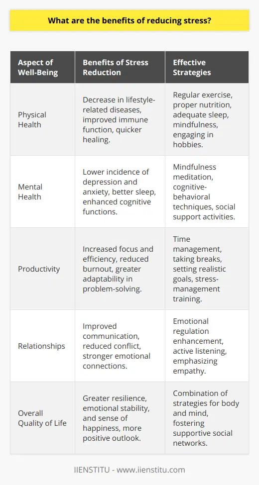 The Impact of Stress Reduction on Well-Being and PerformanceStress is a universal experience, a response to demands that are seen as straining or exceeding a person's capacity. Chronic stress has debilitating effects, which is why reducing stress is crucial for maintaining overall health and enhancing the quality of life. Here we will explore how alleviating stress can lead to improvements in physical and mental health, boost productivity, and strengthen relationships.**Improved Physical Health**One of the most significant benefits of reducing stress is the improved physical health it promotes. Chronic stress can take a toll on the body, contributing to a range of health problems. Stress is known to disrupt the functioning of the immune system, making it less effective in fighting off infections. Furthermore, prolonged stress may lead to the development of lifestyle-related diseases like hypertension, heart disease, obesity, and type 2 diabetes, as well as other conditions such as gastrointestinal issues and chronic headaches.By adopting stress-reduction strategies, individuals can mitigate these risks. Activities such as regular physical exercise, proper nutrition, adequate sleep, mindfulness practices, and engaging in hobbies have all been shown to reduce the physiological impact of stress. With stress under control, the body can function more optimally, healing quicker and reducing the likelihood of stress-induced illness.**Improved Mental Health**Mental health is intimately connected with stress levels. Excessive, prolonged stress can have adverse consequences like depression, anxiety, and sleep disturbances such as insomnia. These conditions affect not only one's emotional state but also cognitive functioning, including memory, attention, and decision-making.Reducing stress has been linked to a decrease in the symptoms of mental health conditions and to improved overall well-being. Techniques effective in lowering stress include mindfulness meditation, cognitive-behavioral strategies, and engaging in social activities that provide support and a sense of community. By managing stress, one can enhance resilience, emotional stability, and happiness, fostering a more positive outlook on life.**Improved Productivity**When it comes to professional or academic productivity, stress is a double-edged sword. While a certain degree of stress can enhance alertness and performance, too much of it can lead to burnout, distraction, and impaired work quality. Stress can undermine concentration and reduce cognitive flexibility, making it harder to adapt to new challenges and solve problems.Stress reduction can help reverse these negative effects. By implementing time management techniques, taking breaks, and setting realistic goals, individuals can improve their focus and efficiency. Additionally, stress-management courses offered by educational entities, such as IIENSTITU, provide tools and training that can be instrumental in improving one's performance at work and in academia.**Improved Relationships**Relationships, whether personal or professional, can suffer under the strain of stress. It can lead to irritability, miscommunication, and conflict, which in turn can cause further stress. When individuals are under stress, they might find it challenging to listen effectively, empathize with others, or manage their emotions, all of which are vital for healthy interactions.By reducing stress, one can improve emotional regulation and communication skills. This change not only helps to reduce misunderstandings and conflicts but also encourages stronger, more compassionate connections with others. By being more present and less reactive, personal and professional relationships can flourish, leading to a more supportive and nurturing social environment.In conclusion, the benefits of reducing stress permeate all aspects of life. From bolstering physical health and mental well-being to enhancing productivity and nurturing relationships, stress reduction is a goal worthy of pursuit. By understanding the multifaceted benefits of stress management and applying evidence-based strategies to mitigate its effects, individuals can achieve a higher quality of life and function at their best in a world that is often demanding and fast-paced.