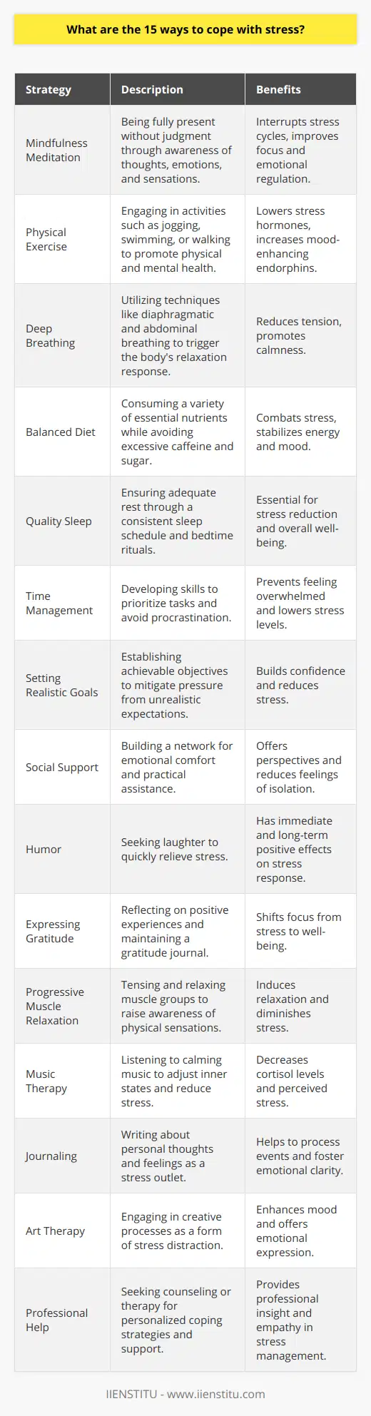 Stress is an unavoidable aspect of life, impacting our wellness in various ways. However, by employing specific strategies, we can manage and cope with stress more effectively. Below are fifteen ways to help mitigate and cope with stress:1. **Mindfulness Meditation**: This technique involves being fully present and engaged with the now, without judgment. It's a moment-to-moment awareness cultivated by purposely paying attention to thoughts, emotions, and physical sensations, to interrupt the habitual cycle of stress and reaction.2. **Physical Exercise**: A cornerstone for stress management, regular physical activity not only boosts physical health but also has been shown to improve mental health. Exercises such as jogging, swimming, or even walking can help lower stress hormones like cortisol and increase endorphins, the body's natural mood lifters.3. **Deep Breathing**: The practice of taking slow, deep breaths can help trigger the body's relaxation response. Techniques such as diaphragmatic breathing, abdominal breathing, and paced respiration can help reduce tension and elicit a sense of calm.4. **Balanced Diet**: Consuming a diet that includes a mix of fruits, vegetables, lean proteins, and whole grains can fuel the body with the necessary nutrients to combat stress. Avoiding excessive caffeine and sugar can also help maintain stable energy levels and mood.5. **Quality Sleep**: Adequate sleep is essential for stress reduction. Creating a restful environment, sticking to a sleep schedule, and practicing bedtime rituals can promote better sleep quality and, consequently, better stress management.6. **Time Management**: Effective time management skills can prevent the feeling of being overwhelmed and help ensure that priorities are met with lower levels of stress. This might include prioritizing tasks, breaking them down into smaller steps, and avoiding procrastination.7. **Setting Realistic Goals**: By setting achievable goals, individuals can avoid the unnecessary pressure that comes from unrealistic expectations. This aids in building confidence as successive goals are met, and keeps stress at bay.8. **Social Support**: Cultivating relationships with friends, family, or colleagues creates a support system that can offer different perspectives, emotional comfort, and practical assistance during stressful times.9. **Humor**: Finding humor in situations or engaging in activities that make one laugh can be a quick relief for stress. Laughter has both short-term and long-term positive effects on the body's response to stress.10. **Expressing Gratitude**: Keeping a gratitude journal or simply taking time to reflect on what's going well can shift focus away from stressors and toward positive aspects of life, promoting emotional well-being.11. **Progressive Muscle Relaxation**: This technique involves tensing specific muscle groups and then relaxing them to create awareness of physical sensations and induce relaxation.12. **Music Therapy**: Listening to calming music has been shown to reduce cortisol levels and perceived stress. The rhythm and tempo can have a direct effect on our inner states.13. **Journaling**: Writing about thoughts and emotions can provide an outlet for stress, help process events, and clarify thoughts and feelings. This practice can foster insight and enhance problem-solving.14. **Art Therapy**: Whether it's painting, doodling, sculpting, or photography, engaging in creative endeavors can serve as a distraction from stress, boost mood, and provide a non-verbal outlet for emotions.15. **Professional Help**: If stressors become too difficult to manage, seeking counseling or therapy can be extremely beneficial. Mental health professionals can offer personalized strategies and tools for coping with stress, as well as provide support and empathy.For individuals looking to expand their knowledge and skills in managing stress or helping others, educational platforms such as IIENSTITU offer courses that can deepen understanding of personal well-being, improve ability to cope with stress, and enhance one's toolkit with practical, science-based strategies.