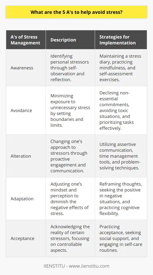 Stress management is a pivotal aspect of maintaining a healthy lifestyle, and the 5 A's framework provides a comprehensive approach to tackling stress effectively. Understanding and practicing these five strategies can empower individuals to navigate through life's challenges with greater ease and resilience.1. AwarenessBecoming aware of one's stressors is often the cornerstone of stress management. By keeping a stress diary or engaging in self-reflection, individuals can catalogue the situations, conversations, and activities that consistently provoke stress. With this insight, one can begin to formulate solutions or coping mechanisms attuned to their personal triggers.2. AvoidanceWhile not all stress can be avoided, strategic avoidance can minimize unnecessary tension. This may include setting limits in overcommitting oneself, steering clear of known stress-inducing environments, or distancing oneself from toxic relationships. Careful planning and prioritizing can also prevent stressful scenarios, such as rushing to meet deadlines or managing a hectic schedule.3. AlterationWhen avoidance isn't feasible, altering one's approach to a stressor is a key strategy. Assertive communication allows one to express their needs or concerns calmly and directly, thus averting misunderstanding and resentment. Time management and problem-solving techniques also fall under alteration as they propose active engagement with stressors to find a more balanced approach to daily challenges.4. AdaptationAdapting to stress involves an internal shift in perspective. It encompasses the recognition that stress perception is often rooted in one's individual appraisal of situations. By reframing thoughts and adopting a more adaptive mindset, such as looking for the silver lining or embracing the potential for personal growth in adversity, the impact of stressors can be substantially lessened.5. AcceptanceAcceptance is not about surrender but about acknowledging the reality of certain situations. Some circumstances are genuinely outside one's control, and accepting them mitigates against the futility of resistance. It involves focusing one's energy on what can be controlled and responding with grace, seeking support when needed, and investing in self-care and resilience-building activities.Integrating the 5 A's of Stress Management into daily life can be significantly beneficial, fostering a sense of empowerment and improved mental health. Tailoring these strategies to one's unique life context can lead to a holistic, adaptable, and realistic stress management practice that enhances well-being and productivity.