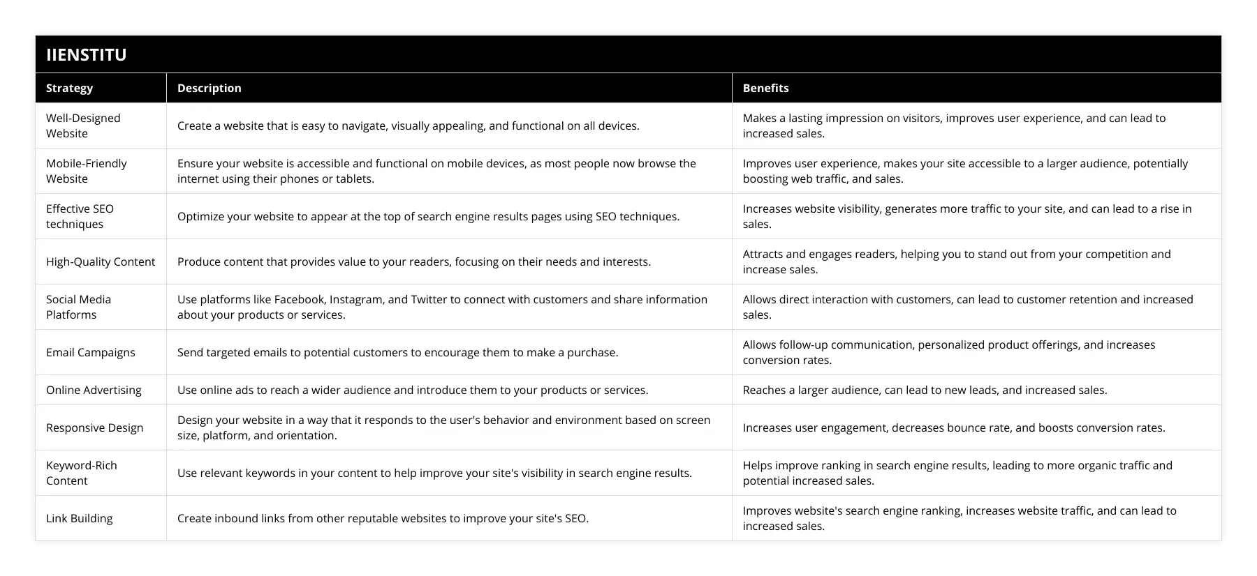 Well-Designed Website, Create a website that is easy to navigate, visually appealing, and functional on all devices, Makes a lasting impression on visitors, improves user experience, and can lead to increased sales, Mobile-Friendly Website, Ensure your website is accessible and functional on mobile devices, as most people now browse the internet using their phones or tablets, Improves user experience, makes your site accessible to a larger audience, potentially boosting web traffic, and sales, Effective SEO techniques, Optimize your website to appear at the top of search engine results pages using SEO techniques, Increases website visibility, generates more traffic to your site, and can lead to a rise in sales, High-Quality Content, Produce content that provides value to your readers, focusing on their needs and interests, Attracts and engages readers, helping you to stand out from your competition and increase sales, Social Media Platforms, Use platforms like Facebook, Instagram, and Twitter to connect with customers and share information about your products or services, Allows direct interaction with customers, can lead to customer retention and increased sales, Email Campaigns, Send targeted emails to potential customers to encourage them to make a purchase, Allows follow-up communication, personalized product offerings, and increases conversion rates, Online Advertising, Use online ads to reach a wider audience and introduce them to your products or services, Reaches a larger audience, can lead to new leads, and increased sales, Responsive Design, Design your website in a way that it responds to the user's behavior and environment based on screen size, platform, and orientation, Increases user engagement, decreases bounce rate, and boosts conversion rates, Keyword-Rich Content, Use relevant keywords in your content to help improve your site's visibility in search engine results, Helps improve ranking in search engine results, leading to more organic traffic and potential increased sales, Link Building, Create inbound links from other reputable websites to improve your site's SEO, Improves website's search engine ranking, increases website traffic, and can lead to increased sales