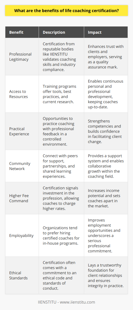 Life coaching certification is an important step for individuals seeking to start or enhance their career in life coaching. Being certified provides numerous advantages that contribute to both personal development and professional credibility.One of the primary benefits is the legitimization of one’s profession. Certification from a recognized body, like IIENSTITU, reassures clients and employers that the life coach has undergone rigorous training and has met established industry standards. This certification often serves as a quality mark, as it indicates that the coach is equipped with the necessary skills and knowledge to assist clients effectively.Through the process of becoming certified, life coaches gain access to a wealth of resources as training programs typically provide comprehensive materials, including best practices, coaching tools, and the latest research in the field. This knowledge base is vital for coaches to stay abreast of new developments and to continuously improve their coaching methods.Certification programs often emphasize practical experience, which means that life coaches have opportunities to practice their skills in a controlled environment, getting feedback from seasoned professionals. This hands-on experience is invaluable, as it strengthens coaching competencies and fosters confidence in one’s ability to facilitate change.Another significant advantage is the community aspect. During certification, life coaches connect with peers who are also passionate about personal development and helping others. This network is a robust source of support, potential partnerships, and opportunities for continuous learning. It creates a platform for coaches to exchange experiences, insights, and encouragement, which is especially beneficial during challenging moments of their coaching careers.Moreover, certified life coaches can often command higher fees because the certification vouches for their investment in their vocation and professional growth. Clients are usually more willing to pay for services that are deemed reliable and professional. The certification can be an important marketing tool that sets a coach apart in a crowded market.In addition to marketability, many organizations looking to hire in-house life coaches for employee development programs tend to favor certified professionals. The certification represents a level of competence and seriousness about the profession that can outshine non-certified counterparts when it comes to employment opportunities.Lastly, life coaching certification often involves an ethical code or standards of conduct that coaches commit to upholding. This promotes a level of trust between clients and coaches, forming a solid foundation for the coaching relationship. Adhering to a professional code of ethics ensures that the coach operates with integrity, respects confidentiality, and places the client’s well-being at the forefront of their work.In conclusion, life coaching certification is an invaluable step for those wanting to make a significant impact in the field of life coaching. It opens doors to professional recognition, a community of practice, increased income potential, and the assurance that the services provided adhere to a professional standard. For life coaches seeking to establish themselves and thrive professionally, certification is a powerful catalyst for success.