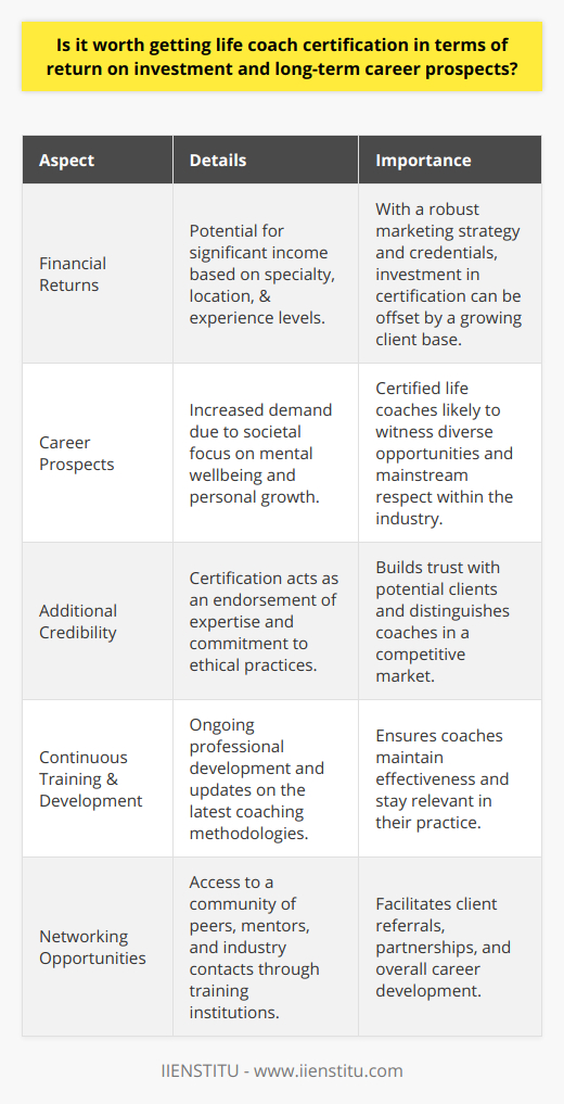 Life coaching as a profession has witnessed a substantial rise over the years with growing awareness and acceptance of personal development and mental health care. This increasing interest poses the question of whether achieving life coach certification is worth the investment, both in terms of financial returns and long-term career prospects.**Financial Returns**Investing in life coach certification can eventually lead to favorable financial returns if approached correctly. Life coaches who have earned their credentials and developed strong marketing strategies often enjoy a healthy client base, which translates into a significant income. Factors influencing income levels include specialization, geographic location, and the coach's level of experience. While upfront costs for certification may seem considerable, with a steady stream of clients, these expenses can be offset fairly quickly.**Career Prospects**For those eyeing long-term career prospects, being a certified life coach presents numerous opportunities. Society's shift towards prioritizing mental wellbeing and personal growth has resulted in increased demand for life coaching services. The profession is not only becoming more mainstream but is also gaining respect as an essential service, suggesting a robust future for those who are certified. Certifications can open doors to various niches within coaching, thereby allowing for more avenues of professional growth.**Additional Credibility**Credibility is paramount in the life coaching industry, and having a certification is pivotal to building trust with potential clients. When clients shop for coaching services, they gravitate towards individuals who have proven expertise and have undergone proper training. A life coach certification acts as an endorsement of the coach's proficiency and commitment to ethical standards. This distinction is a valuable asset in standing out from the crowd, especially amongst non-certified individuals offering similar services.**Continuous Training and Development**One must not underestimate the importance of continuous learning in the field of life coaching. The core value of certification programs doesn't only lie in the initial training but also in providing ongoing professional development opportunities. These programs ensure certified life coaches are abreast with the latest coaching methodologies and psychological insights. Staying updated with new developments is crucial for maintaining effectiveness and relevance in the coaching practice.**Networking Opportunities**The journey to becoming a certified life coach is often accompanied by increased networking opportunities. Through training institutions like IIENSTITU, coaches are able to connect with peers, mentors, and industry professionals. Networking can result in several benefits, including client referrals and valuable partnerships, which is instrumental for career development and sustainability.In essence, life coach certification serves as a potent tool that can potentially deliver a substantial return on investment. It paves the way for enriched career prospects, bolsters credibility, ensures a coach’s continued growth in knowledge and skills, and expands their professional network. However, the measure of what one can achieve with certification depends on personal attributes such as determination, commitment to the craft, and the ability to cultivate and maintain a solid clientele. With these elements in place, the investment in certification can indeed be well justified.