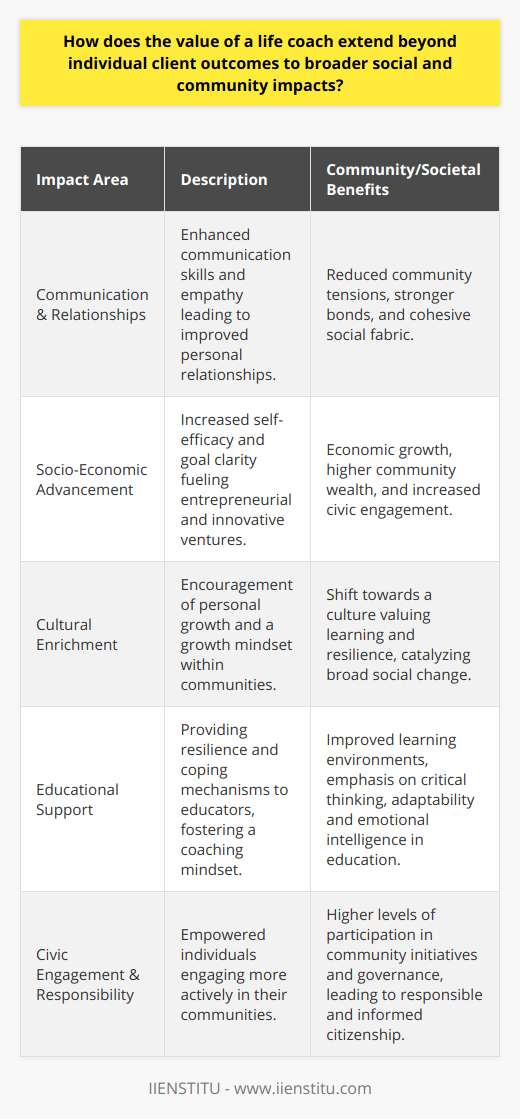 The subtle albeit profound influence of life coaching is not merely limited to the transformative effects on an individual's life but also reverberates through social and community landscapes, creating ripple effects that extend far-reaching benefits society-wide.One of the most evident impacts of life coaching is the betterment of communication skills and enhancement of personal relationships among individuals within a community. By fostering a greater sense of empathy and understanding, life coaches indirectly contribute to a decrease in community tensions and conflicts. The skills imparted by coaches help people navigate social dynamics more effectively, leading to stronger community bonds and a more cohesive social fabric.Furthermore, the societal influence of life coaching is substantially felt in the realms of socio-economic advancement. Equipped with increased self-efficacy and a clearer vision of personal goals, individuals are more likely to pursue entrepreneurial ventures, increase workplace productivity, or catalyze innovations—all contributing to economic growth and community wealth. The empowerment provided by life coaching can also lead individuals to become more civically engaged, promoting community involvement and social responsibility.Cultural enrichment is another dimension where life coaches make an unseen yet impactful contribution. By advocating for personal growth and lifelong learning, they seed the principles of a growth mindset within the community. This fosters a culture where challenges are viewed as opportunities, and continuous personal development is valued. The collective appetite for such a culture can serve as a catalyst for broad social change, enhancing the overall quality of cultural endeavors within a society.The influence of life coaches on the educational sector cannot be understated. Life coaches support educators in developing resilience and coping strategies for stress, which not only directly benefits the educators but also indirectly enhances the learning environment for students. Educators, when coached, can also imbue their teaching methods with a coaching mindset, leading to an education system that prioritizes critical thinking, adaptability, and emotional intelligence among students.To encapsulate, the value of a life coach indeed permeates far beyond their work with individual clients. Their contributions fortify the societal infrastructure, promoting well-being, capacity-building, and resilience on a community-wide scale. While the impact might not be instantly visible or easily measured, it is the sum of these individual transformations that eventually culminates into societal evolution and empowerment. This broad spectrum of life coaching benefits illustrates that the profession is integral to nurturing robust, dynamic, and forward-thinking communities.