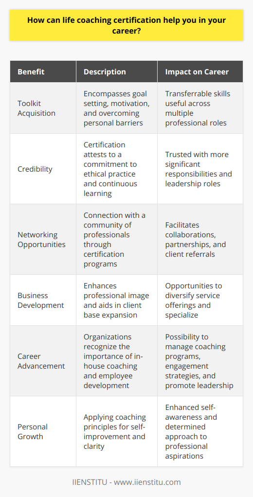 Life coaching certification represents a significant investment in personal and professional development, offering a myriad of benefits that can propel your career in various domains. By obtaining a life coaching certification, you not merely gain theoretical knowledge and practical coaching skills but also establish a foundation of credibility and authority that is respected across industries.Firstly, obtaining life coaching certification equips you with a comprehensive toolkit for effectively guiding individuals. This toolkit encompasses various techniques aimed at goal setting, motivation, and overcoming personal barriers — capabilities that are highly transferable and invaluable in numerous professional contexts. Moreover, the certification process often includes an exploration of psychological principles and behavior change strategies, enhancing your understanding of human dynamics, which is essential for leadership, management, and team development roles.Another significant benefit is the heightened credibility that comes with being a certified life coach. In a field where trust and reputation are paramount, having a recognized certification is a testament to your commitment to ethical practice and continuous learning. It signals to potential clients or employers that you meet a set of professional standards, thus distinguishing you from non-certified practitioners. As a result, you are more likely to be trusted with greater responsibilities, including the development and wellbeing of others within a corporate or entrepreneurial setting.Networking opportunities abound for those with a life coaching certification. Through certification programs such as those offered by IIENSTITU, you can connect with a community of like-minded professionals, leading to potential collaborations, partnerships, or client referrals. These connections are not just limited to the life coaching field but extend to various professional sectors where coaching principles are valued, from educational institutions to corporate environments.Furthermore, life coaching certification can be a powerful tool for business development. As an aspiring or current life coach, the certification enhances your professional image and helps establish your brand. It aids in building a client base by demonstrating to potential clients that you are qualified and dedicated to supporting their growth and success. With a wider client base, you can diversify your offerings, perhaps venturing into specialized coaching niches that align with your interests and the needs of the market.Career advancement is another clear advantage of life coaching certification. Corporations and organizations increasingly acknowledge the importance of maintaining a healthy and motivated workforce. A certified life coach within their ranks can be entrusted to carry out in-house coaching programs, contribute to employee engagement strategies, and promote leadership development.Finally, the process of becoming a certified life coach is, in itself, a journey of personal growth. Life coaching principles can be applied to your life, leading to enhanced self-awareness and the pursuit of your professional aspirations with greater clarity and determination.In conclusion, a life coaching certification offers a unique blend of skill enhancement, credibility, networking, business development, and personal growth opportunities. It fosters an environment where you can thrive both as an individual and a career professional, opening doors to a fulfilling trajectory where you can make a substantial impact on the lives of others and the success of businesses.