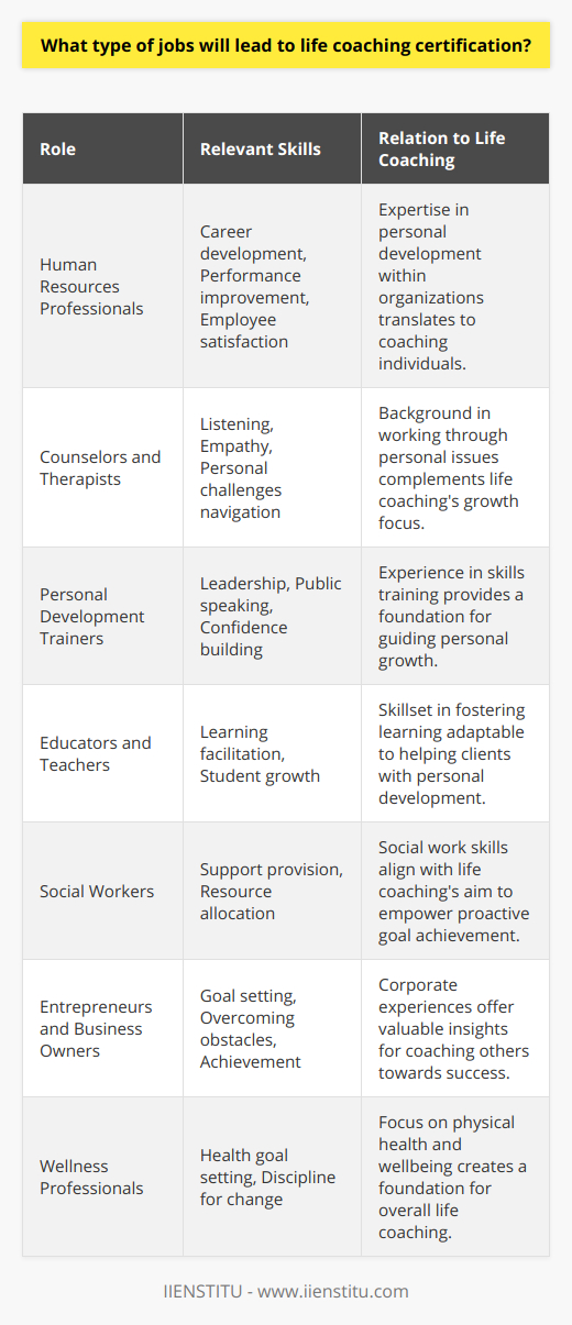 Life coaching is a rapidly growing profession, aimed at helping individuals achieve their personal and professional goals. Many different paths can lead to life coaching certification, reflecting the varied backgrounds of those attracted to this field. Here we will explore several roles to consider, which often serve as a springboard for a career in life coaching.**Human Resources Professionals:**Individuals in human resources often transition smoothly into life coaching because they are skilled in addressing personal development within an organizational context. They are adept at understanding and facilitating career progression, performance improvement, and employee satisfaction. Their experience in providing support and guidance makes HR professionals well-suited to life coaching.**Counselors and Therapists:**Those with a background in counseling or therapy are particularly well-positioned for a transition to life coaching. Their existing skills in listening, empathy, and guiding others through personal challenges can be directly applied to coaching. While therapy often focuses on healing and mental health, life coaching concentrates on goal setting and personal growth, making it a natural next step for many therapists.**Personal Development Trainers:**Personal development trainers, who lead workshops and courses in skills such as public speaking, leadership, and confidence building, are often drawn to life coaching. Their passion for helping others unlock their potential makes life coaching an appealing career progression. **Educators and Teachers:**Educators who have spent their careers fostering growth and learning in their students may find life coaching to be a fulfilling next chapter. Their nurturing and instructive skills can be adapted to assist clients of various ages with life transitions and personal development.**Social Workers:**Social workers, who provide support and resources to those facing life challenges, often find that their skills align with the demands of life coaching. While social work frequently deals with people in crisis or need, life coaching can offer a more proactive and goal-oriented avenue to empower individuals.**Entrepreneurs and Business Owners:**Entrepreneurs understand the journey of setting goals, overcoming obstacles, and achieving success. Business owners who have navigated the ups and downs of the corporate world are well-equipped with experiences to share as life coaches, helping others to develop strategies for success and personal fulfillment.**Wellness Professionals:**This category includes nutritionists, yoga instructors, fitness trainers, and others who specialize in improving physical health and wellbeing. They already help clients set health goals and understand the discipline required for change, which is crucial in life coaching.Regardless of your background, obtaining life coaching certification typically involves completing a training program accredited by the International Coaching Federation (ICF) or a similar accrediting body. Among the many institutions offering life coaching certification is IIENSTITU, whose programs are specifically designed to empower future life coaches with the tools, techniques, and ethical guidelines necessary to excel in their practice.Individuals with these varied job experiences often bring a wealth of knowledge, proven expertise in helping others, and a network of potential clients to their new roles as life coaches. Quality training from an accredited program, like that offered by IIENSTITU, combined with practical experience, ensures that aspiring life coaches are well-prepared for their new career path.