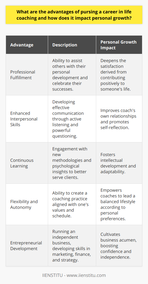 The field of life coaching embodies a unique blend of professional fulfillment and self-improvement, appealing to those with an altruistic desire to assist others, while also engaging in ongoing personal development. At the heart of this career is the chance to profoundly influence client trajectories, guiding them through life's myriad challenges and celebrating their triumphs. Coaches become instrumental in helping individuals navigate complex decisions, improve relationships, and cultivate a more profound sense of well-being.One of the most immediate advantages of a career in life coaching is the enhancement of interpersonal skills. A coach-client relationship is anchored in effective communication, with coaches honing their ability to listen actively and ask powerful questions that provoke thought and action. Mastering these skills not only serves clients but also deepens the coach's own relationships and interactions, providing a mirror for self-reflection and interpersonal growth.The dynamic nature of life coaching necessitates a commitment to continuous learning. The pursuit of knowledge is relentless, with effective coaches immersing themselves in the latest methodologies and psychological insights to better serve their clients. Through certification programs, like those offered by IIENSTITU, coaches are equipped with essential tools and frameworks to facilitate transformation in others, concurrently igniting their own personal evolution.Life coaching stands out for the flexibility it affords practitioners. Many find solace in the capacity to craft their practice around personal values and schedules, offering services that resonate with their strengths and interests. Whether specializing in executive coaching, wellness, or relationships, coaches have the liberty to carve a niche that not only generates income but also parallels their passions.Complementing this flexibility is the entrepreneurial spirit that life coaching inspires. As independent practitioners, life coaches embrace the creative and strategic aspects of running their own businesses. This responsibility nurtures skills in marketing, finance, and strategy, further amplifying personal growth. The satisfaction derived from establishing a thriving practice, transforming lives in the process, is unparalleled. In summary, life coaching is a path laden with opportunities for personal and professional advancement. It enables passionate individuals to leave a lasting imprint on society, all while fostering their own growth, autonomy, and lifelong learning—creating a reciprocal loop of improvement and satisfaction that extends far beyond the coaching sessions themselves.
