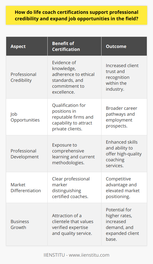 Life coach certifications are vital for professionals aiming to establish themselves in the burgeoning field of life coaching. Certification from credible institutions acts as a testament to a life coach's depth of knowledge, adherence to ethical standards, and commitment to excellence in practice. It attests to the proficiency and readiness of the life coach to effectively navigate and address clients' aspirations and challenges.One such institution that facilitates professional growth through certification is IIENSTITU. By offering comprehensive programs, IIENSTITU sets a high watermark in coach training, equipping aspirants with the necessary tools to enrich their coaching practices.The value of life coach certifications extends beyond the mere display of a credential. Importantly, it underpins the professional credibility of the coach. Clients engage with life coaches on deeply personal levels and must feel confident in the coach's ability to facilitate meaningful transformation. Certified coaches are perceived as more credible, as the certification signals a benchmarked level of competence that clients and organizations have come to expect and rely upon.Job opportunities expand significantly for certified life coaches, as certifications open pathways to work with various organizations, wellness centers, and private clients seeking verified expertise. Certification is often a prerequisite for employment opportunities in respected coaching firms or for launching an independent coaching business, with clients placing trust in those who have demonstrated their dedication to the profession through formal training and assessment.Beyond adding credibility and expanding job prospects, life coach certifications inherently drive professional development. Training programs leading to certification necessitate comprehensive learning, engagement with up-to-date methodologies, and the nurturing of skill sets that resonate with the dynamic needs of diverse client bases. This holistic approach to training ensures that coaches remain at the forefront of the industry, capable of delivering high-caliber, impactful coaching sessions.Furthermore, as the life coaching industry becomes increasingly saturated, differentiating oneself is crucial. Certifications serve as a distinct professional marker, setting individuals apart in a competitive market. Clients and employers actively seek out certified coaches, correlating certifications with professionalism and quality assurance. As a result, certified coaches often experience greater business growth, command higher rates, and attract a broader clientele who value verified skills and knowledge.In sum, life coach certifications are fundamental to professional development and success within the life coaching sector. They constitute an unwavering commitment to quality, ethical practice, and lifelong learning—attributes that resonate loudly with clients seeking transformational experiences. The pursuit of certification, therefore, is not a mere formality; it is an essential step for any life coach seeking to fortify their reputation, expand their career opportunities, and leave an indelible mark on the lives they touch.