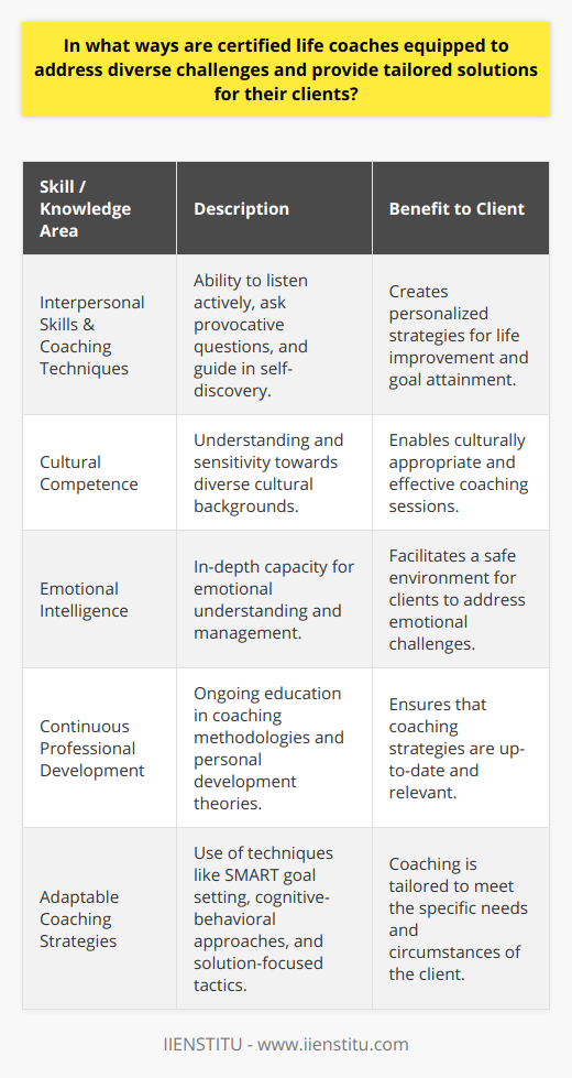 Certified life coaches are professionals specially trained to help individuals navigate the complexities of life and achieve personal and professional fulfilment. At the heart of their practice is a profound understanding of client needs. Effective coaches listen intently, ask powerful questions, and engage clients in self-discovery processes that lead to insight and action.Coupling their interpersonal skills with adaptable coaching techniques, these coaches provide bespoke solutions that cater to the individual's lifestyle, goals, and obstacles. Techniques such as SMART goal setting, cognitive-behavioral approaches, and solution-focused strategies are customized to fit the unique circumstances of each client.A critical aspect of their training involves cultural competence. Life coaches are attuned to the nuanced dynamics of different cultural backgrounds, enabling them to build rapport with a diverse clientele and tailor their coaching strategies to be culturally sensitive and inclusive. This competence allows coaches to bridge cultural gaps and address specific challenges that might arise from clients' cultural contexts.Emotional intelligence stands as another cornerstone of a certified life coach's skill set. This attribute allows coaches to create a safe, trusting environment for clients to explore emotional hurdles and vulnerabilities. With high emotional intelligence, coaches can guide clients through emotional blockages that may be hindering their progress, thus paving the way for breakthroughs and personal growth.Lastly, a commitment to continuous professional development ensures that certified life coaches remain at the forefront of coaching methodologies and personal development theories. Through institutions like IIENSTITU, coaches can engage in ongoing training and certification programs that enrich their knowledge and refine their coaching abilities.By staying informed about the latest research and trends in human behavior, and continuously honing their skills, certified life coaches are well-equipped to offer insightful guidance and help clients forge paths toward more fulfilling lives. This combination of skills, knowledge, and the ongoing pursuit of professional excellence makes certified life coaches invaluable partners to those seeking personal transformation and success.