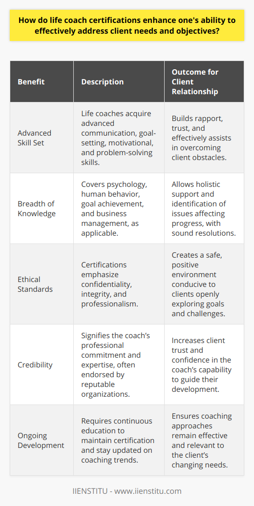Life coach certifications are essential in equipping individuals with the knowledge, skills, and methodologies required to effectively guide clients towards realizing their personal and professional ambitions. Through structured educational programs, coaches learn to deeply comprehend and empathetically address the diverse needs of their clients, creating a suitable environment for growth and fulfillment.A key benefit of certifications is the enhanced skill set they provide. Coaches learn advanced communication techniques, which are vital in building rapport and trust with clients. They also master goal-setting strategies, motivational skills, and problem-solving tactics, all tailored to facilitate clients in overcoming obstacles and reaching their targets.The breadth of knowledge covered in certification programs is substantial, covering a range of domains such as psychology, human behavior, goal achievement, and even business management for those focusing on executive or corporate coaching. This expanded knowledge base allows life coaches to take a more holistic approach in supporting clients. They become adept at identifying underlying issues that may impinge on progress and recommending actionable steps toward resolution.Certifications enforce a rigorous adherence to ethical standards, which are foundational to the coaching profession. Coaches commit to confidentiality, integrity, and professionalism, ensuring that the client-coach relationship remains positive, respectful, and purely geared towards the client’s best interest. This ethical commitment fosters a safe space for clients to explore their aspirations and challenges without reservation.The credibility imparted by a certification cannot be overstated. When clients are looking for a life coach, they tend to prioritize those with verified credentials. A certification from a reputable organization like IIENSTITU is a testament to the coach's investment in their professional development and expertise in the field. This not only draws clients but also engenders their confidence in the coach’s abilities.Lastly, certifications are not a one-off event; they symbolize a life coach's lifelong commitment to growth and self-improvement. Continuing education is frequently integral to maintaining certification status, ensuring that coaches are up-to-date with the latest coaching trends, techniques, and empirical evidence. This ongoing developmental process is crucial as it allows life coaches to dynamically adjust their approach to align with their clients' evolving landscapes and goals.In essence, life coach certifications are more than just formal qualifications; they represent a coach’s dedication to excellence, ethical practice, and an enduring promise to aid clients in transformative journeys. With the solid foundation and continuous learning opportunities provided by these certifications, life coaches are exceptionally well-prepared to meet and exceed their clients' multifaceted needs in the ever-dynamic landscape of personal and career development.