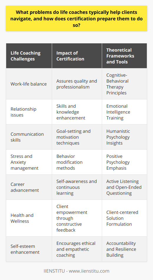 Life coaching represents a profession dedicated to the empowerment and personal development of individuals seeking to improve various aspects of their lives. Clients turn to life coaches to navigate a complex array of personal, career, and emotional challenges. Certified life coaches employ their training to guide individuals through these issues with insight, empathy, and effective strategies.**Common Life Coaching Challenges**Clients approach life coaches with a wide range of concerns. Among these, **work-life balance** emerges as a frequent issue, with individuals struggling to juggle their professional responsibilities and personal life in harmonious ways. **Relationship issues** also prevail, with clients seeking advice on romantic partnerships, friendships, and family dynamics. Enhancing **communication skills** is another common objective, key to improving interpersonal relations and professional success.Life coaches also assist clients in managing **stress** and **anxiety**, providing techniques and coping mechanisms that address the root causes and manifestations of such states. Beyond remedial support, life coaching often focuses on aspirational goals, such as **career advancement**, wherein coaches guide clients towards identifying opportunities and developing actionable plans. Achieving better **health and wellness** or enhancing **self-esteem** also constitutes important objectives for clients seeking a life coach’s expertise.**Certification Preparation Process**Undergoing a certification program is a critical step for aspiring life coaches. Not only does it endow them with the **skills and knowledge** required to assist others, but also serves as an assurance of **quality and professionalism** to prospective clients. Particularly, institutions like IIENSTITU offer well-structured certification courses that cover essential coaching competences such as **goal-setting**, **motivation**, **behavior modification**, and **self-awareness**.**Role of Theoretical Frameworks**In order to tailor their coaching strategies, certified life coaches draw upon various **theoretical frameworks**. Cognitive-behavioral therapy principles, for instance, help coaches address and rectify counterproductive thought patterns. **Emotional intelligence** training enhances a coach’s ability to understand and react to clients' feelings effectively. Insights from **humanistic psychology** encourage coaches to view clients as whole individuals with unique potential, while **positive psychology** emphasizes the cultivation of strengths and virtues.**Personal Development and Self-Reflection**Effective life coaching is also inherently linked to the coach's own personal growth. Quality certification programs place an emphasis on **self-reflection** and **continuous learning**. This introspective practice is vital for coaches to remain congruent, empathetic, and ethically grounded.**Client Empowerment and Accountability**A crucial aspect of life coaching is fostering **client empowerment**. Certification equips life coaches with tools such as active listening, **open-ended questioning**, and **constructive feedback**. These skills are essential in encouraging clients to explore their thoughts, form their own solutions, and ultimately take responsibility for their actions. This aspect of coaching cultivates clients' resilience and paves the way for sustainable self-driven progress.In sum, certified life coaches offer indispensable guidance to those looking to overcome life’s hurdles and reach their potential. Through their rigorous training and commitment to ethical practice, coaches are able to provide a comprehensive, personalized, and empowering experience for their clients. As agents of change, they not only contribute to immediate improvements in their clients' lives but also instill the skills necessary for lifelong growth and resilience.