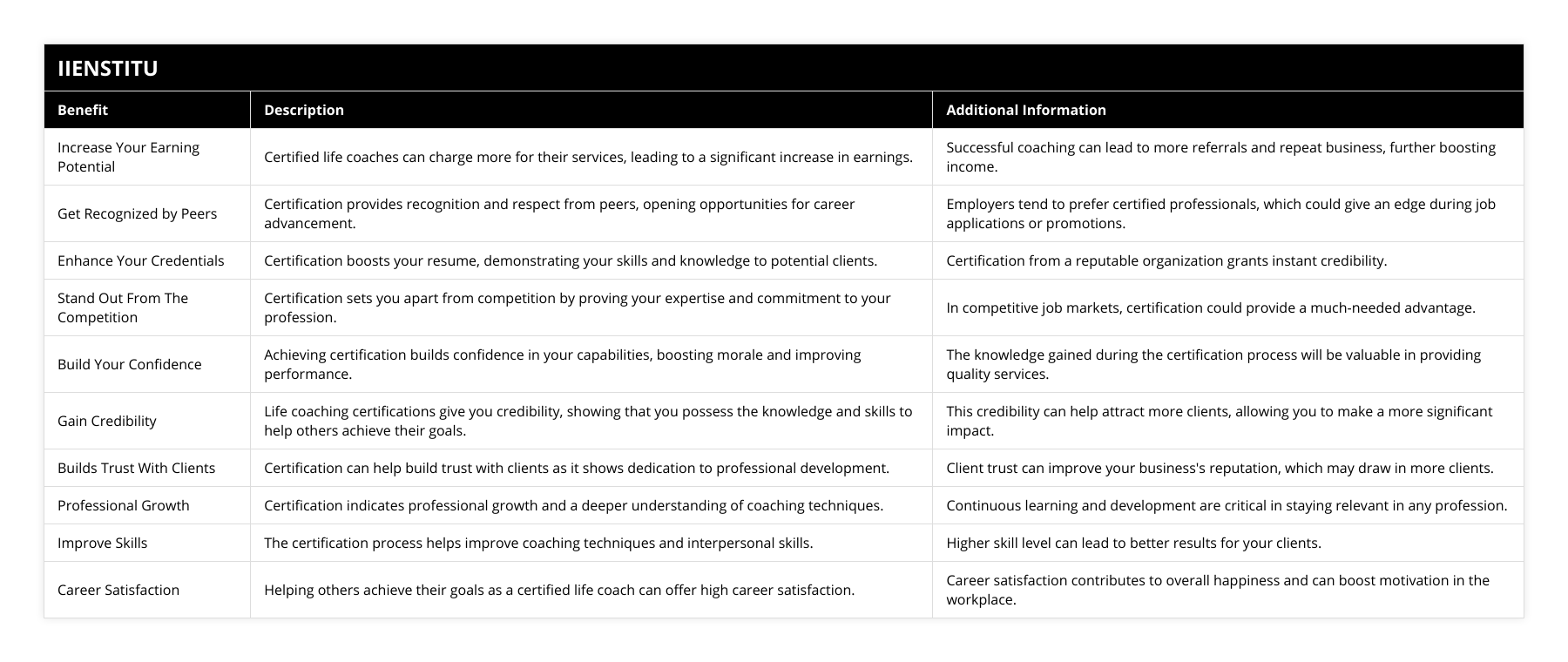Increase Your Earning Potential, Certified life coaches can charge more for their services, leading to a significant increase in earnings, Successful coaching can lead to more referrals and repeat business, further boosting income, Get Recognized by Peers, Certification provides recognition and respect from peers, opening opportunities for career advancement, Employers tend to prefer certified professionals, which could give an edge during job applications or promotions, Enhance Your Credentials, Certification boosts your resume, demonstrating your skills and knowledge to potential clients, Certification from a reputable organization grants instant credibility, Stand Out From The Competition, Certification sets you apart from competition by proving your expertise and commitment to your profession, In competitive job markets, certification could provide a much-needed advantage, Build Your Confidence, Achieving certification builds confidence in your capabilities, boosting morale and improving performance, The knowledge gained during the certification process will be valuable in providing quality services, Gain Credibility, Life coaching certifications give you credibility, showing that you possess the knowledge and skills to help others achieve their goals, This credibility can help attract more clients, allowing you to make a more significant impact, Builds Trust With Clients, Certification can help build trust with clients as it shows dedication to professional development, Client trust can improve your business's reputation, which may draw in more clients, Professional Growth, Certification indicates professional growth and a deeper understanding of coaching techniques, Continuous learning and development are critical in staying relevant in any profession, Improve Skills, The certification process helps improve coaching techniques and interpersonal skills, Higher skill level can lead to better results for your clients, Career Satisfaction, Helping others achieve their goals as a certified life coach can offer high career satisfaction, Career satisfaction contributes to overall happiness and can boost motivation in the workplace