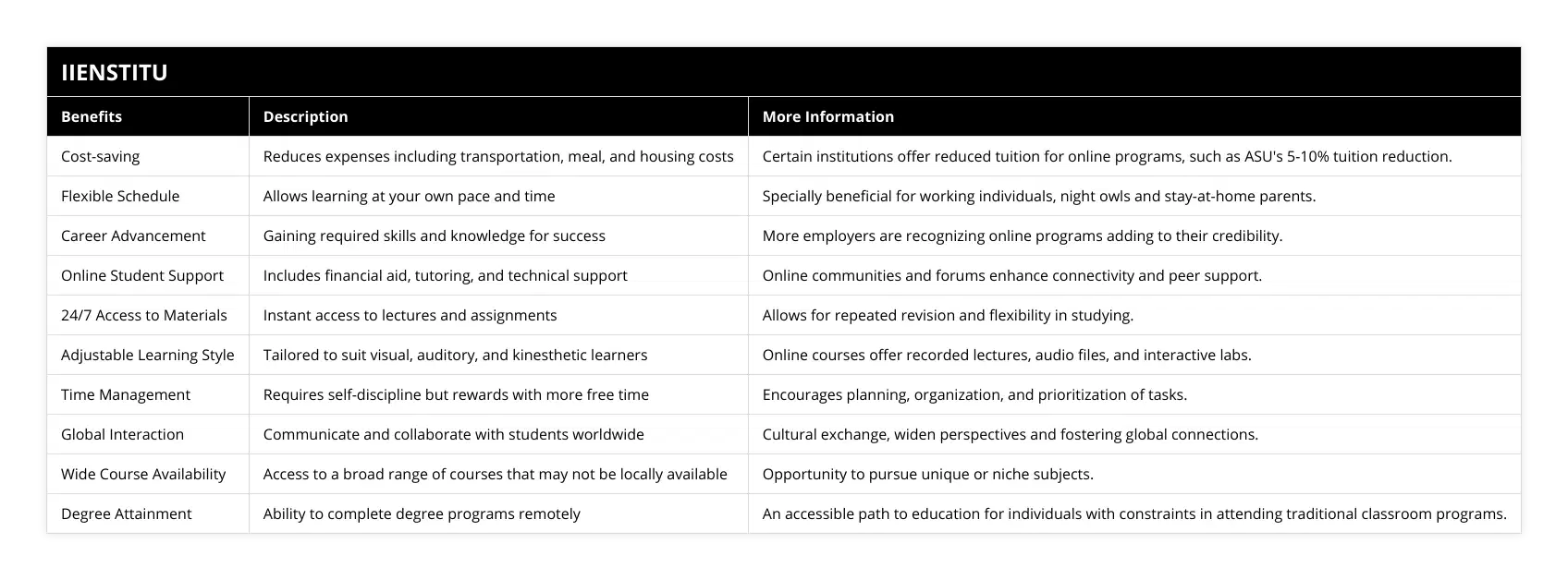 Cost-saving, Reduces expenses including transportation, meal, and housing costs, Certain institutions offer reduced tuition for online programs, such as ASU's 5-10% tuition reduction, Flexible Schedule, Allows learning at your own pace and time, Specially beneficial for working individuals, night owls and stay-at-home parents, Career Advancement, Gaining required skills and knowledge for success, More employers are recognizing online programs adding to their credibility, Online Student Support, Includes financial aid, tutoring, and technical support, Online communities and forums enhance connectivity and peer support, 24/7 Access to Materials, Instant access to lectures and assignments, Allows for repeated revision and flexibility in studying, Adjustable Learning Style, Tailored to suit visual, auditory, and kinesthetic learners, Online courses offer recorded lectures, audio files, and interactive labs, Time Management, Requires self-discipline but rewards with more free time, Encourages planning, organization, and prioritization of tasks, Global Interaction, Communicate and collaborate with students worldwide, Cultural exchange, widen perspectives and fostering global connections, Wide Course Availability, Access to a broad range of courses that may not be locally available, Opportunity to pursue unique or niche subjects, Degree Attainment, Ability to complete degree programs remotely, An accessible path to education for individuals with constraints in attending traditional classroom programs