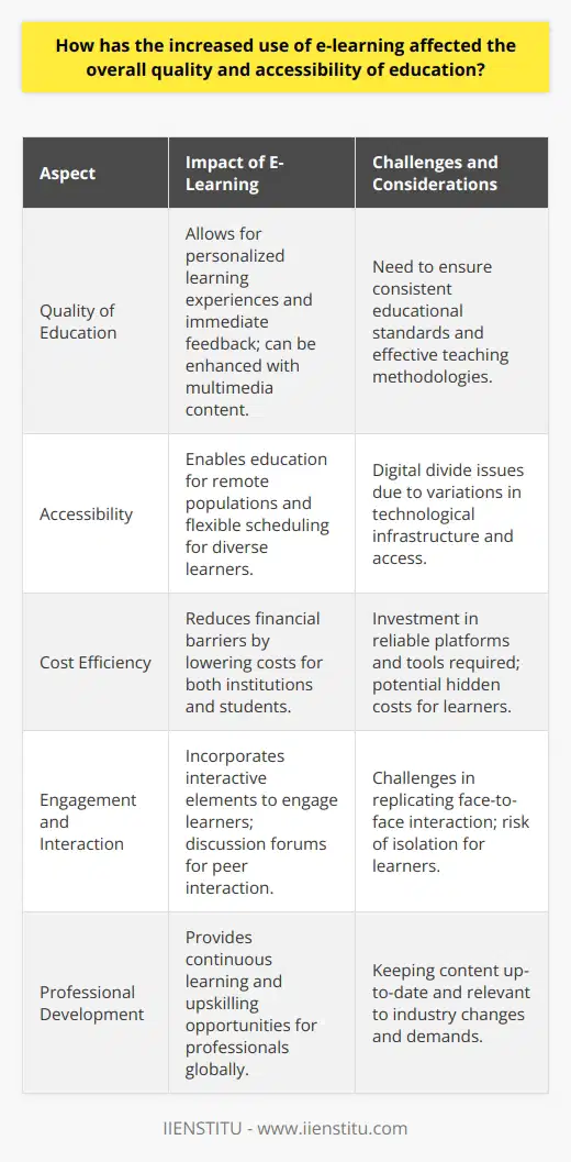 Despite the remarkable advantages that e-learning brings to education, it's important to acknowledge and address its associated challenges to continue improving quality and accessibility in education. With strategic investments and an inclusive approach to digital education, e-learning is poised to further transform and democratize learning for future generations.