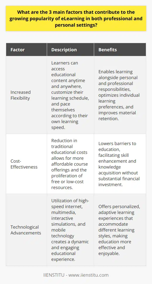 The growth of eLearning in recent years can be attributed to three main factors: increased flexibility, cost-effectiveness, and technological advancements. These elements converge to create an education landscape that is adaptable, financially accessible, and enhanced by the latest technological innovations.**Increased Flexibility**Flexibility is a cornerstone of eLearning's appeal. Learners are no longer bound by set schedules or geographic limitations, allowing them to engage with educational content whenever and wherever it suits them. For professionals juggling career commitments with personal development, eLearning platforms like IIENSTITU provide the option to learn at their own pace, pausing, rewinding, and revisiting material as needed. This flexibility also extends to the pacing of course completion, which can be adjusted to match the learner's speed, ensuring better retention and comprehension of the material.**Cost-Effectiveness**The affordability of eLearning is a key driver of its popularity. Without the traditional costs of classroom-based education such as venue hire, utility bills, and physical course materials, online platforms can offer courses at a fraction of the price. This cost-effectiveness opens doors for individuals and organizations seeking to enhance skills and knowledge without incurring significant expense. Moreover, the availability of free or low-cost resources through platforms like IIENSTITU allows for continuous learning without a heavy financial burden, democratizing access to education.**Technological Advancements**The ever-evolving state of technology is the third pillar supporting the rise of eLearning. The integration of high-speed internet, multimedia, interactive simulations, and mobile technology has transformed static learning materials into dynamic, engaging experiences. Platforms have utilized these technological capabilities to offer personalized learning experiences, complete with AI-driven course recommendations and adaptive learning paths. These advancements not only make learning more enjoyable but also cater to different learning styles and preferences, enhancing the effectiveness of education delivered online.In conclusion, eLearning's growing popularity is a direct result of its ability to offer flexible, cost-effective, and technologically rich educational experiences. As technology continues to advance and more individuals seek out learning opportunities that fit their lifestyles, the eLearning sector is poised for ongoing growth, spearheaded by innovative platforms dedicated to delivering quality education in the digital age.