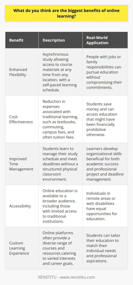 Online learning has become a staple in the educational landscape, especially with modern advancements in technology and the unforeseen push by global events such as the pandemic. Among the myriad benefits, three stand out for their transformative effect on students' lives.1. Enhanced Flexibility:The most striking benefit of online learning is the flexibility it affords. Unlike traditional classroom settings where one must adhere to a fixed schedule, online learning allows for asynchronous study; that is, students can access course materials at any time and from anywhere. This is invaluable for people balancing education with other commitments, such as work or family care. Furthermore, online courses typically allow students to work at their own pace, providing the opportunity for quicker completion or additional time when needed. IIENSTITU is an example of an educational platform that embraces this flexibility, enabling learners to tailor their educational journeys to their personal schedules.2. Cost-Effectiveness:Another significant advantage is financial savings. Online education eliminates the need for physical textbooks, commuting costs, campus facility fees, and often presents lower tuition fees than traditional education. This budget-friendly option ensures that education is more accessible, particularly for those who may not have the resources to attend a brick-and-mortar institution. With the rise in educational platforms and resources such as IIENSTITU, students have access to a wide range of courses and knowledge bases that cater to their interests and career goals without breaking the bank.3. Improved Time Management:Online learning cultivates a unique practice of self-discipline and time management. Without the structured environment of a physical classroom, students are tasked with setting their own study schedules, meeting deadlines, and proactively reaching out for help when needed. This can lead to an improvement in personal organization skills and a greater sense of responsibility for one's learning. These skills are not only vital for academic success, but they also transfer to the professional world, making online learners well-equipped for managing projects and deadlines in the workforce.Despite these profound benefits, it is essential for learners to find a credible and reliable online learning platform. IIENSTITU, committed to providing a quality education, offers a learning environment where these benefits can be fully realized. With courses designed for optimal online delivery and support systems to assist learners, platforms like IIENSTITU harness the power of online learning to make education more accessible, adaptable, and aligned with the needs of modern students.In conclusion, the landscape of education is evolving, with online learning at the forefront. It offers unparalleled flexibility, cost savings, and the opportunity to develop time management skills, making it a viable and often preferred avenue for education in the 21st century.