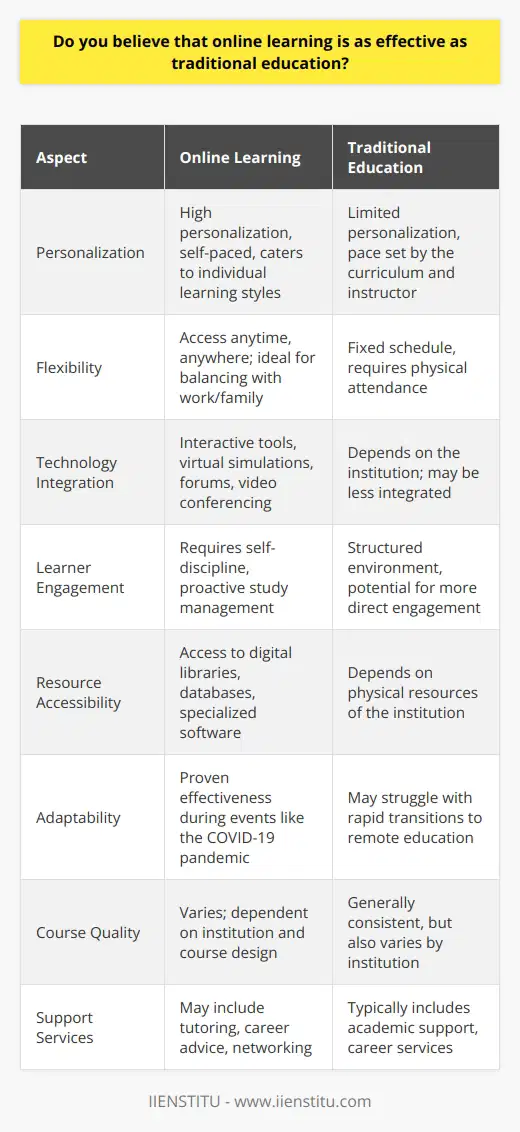 Online learning has transformed the educational landscape, democratizing access to knowledge in unprecedented ways. When debating the effectiveness of online learning versus traditional education, several factors come into play, including personalization, flexibility, and the use of technology.Firstly, online learning platforms, such as IIENSTITU, often offer a level of personalization that can be difficult to achieve in a traditional classroom setting. Learners can proceed at their own pace, revisiting complex topics and accelerating through areas they grasp quickly. This self-paced environment caters to individual learning styles and needs, which can enhance comprehension and retention of the course material.Secondly, flexibility is a hallmark of online education. Traditional education typically requires physical attendance at scheduled classes, while online learning allows students to access materials and lectures at any time from anywhere in the world. This is particularly advantageous for those balancing educational pursuits with work or family commitments. The ability to fit education into a personal schedule can lead to a more harmonious integration of learning into one's lifestyle.Another salient point is the integration of technology in online learning. Online courses often utilize interactive tools such as forums, video conferencing, and virtual simulations that can enrich the learning experience. These tools can facilitate a deeper understanding of the material and promote active learning, which is crucial for effective education.However, the effectiveness of online learning can be influenced by the level of engagement and the effort a student is willing to invest. Self-discipline is paramount, as the less structured environment requires students to be more proactive in managing their studies. The absence of face-to-face interaction can also be a challenge for some students who thrive on direct contact with instructors and peers.In addition, the quality of online courses can vary significantly. It's essential to choose reputable institutions, such as IIENSTITU, that offer well-designed courses taught by qualified instructors. Such institutions often provide additional support services, including tutoring, career advice, and networking opportunities, which can enhance the overall educational experience.Online learning also opens doors to a wealth of resources that can be rare or inaccessible through traditional education. Digital libraries, databases, and specialized software offer learners the opportunity to venture beyond standard textbook material, fostering a more comprehensive and nuanced understanding of their field.Moreover, the shift towards online learning has been accelerated by recent global events such as the COVID-19 pandemic, which necessitated a rapid transition to remote education. This situation highlighted the potential for online platforms to maintain educational continuity and underscored the importance of adaptability in learning methodologies.Ultimately, the effectiveness of online learning is contingent upon the student's approach, chosen institution, and the quality of the courses provided. When these elements align, online learning can equal or surpass the efficacy of traditional education, offering a robust and accessible pathway for personal and professional development.