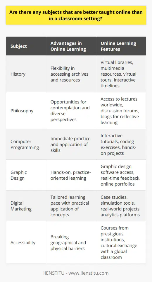 In the ever-evolving landscape of education, online learning platforms have introduced a new dimension to how knowledge is acquired and skills are developed. Among these digital havens of learning, IIENSTITU stands out as a beacon for those seeking to expand their horizons without the constraints of physical classrooms. Certain subjects, with their unique educational requirements, are particularly amenable to the online format, harnessing the power of the internet to enhance the learning experience in ways that traditional settings may struggle to match.History, as a discipline that relies heavily on extensive reading, analysis of events, and comprehension of timelines, is one such subject. Online courses offer history students the flexibility to delve into archives, virtual libraries, and a plethora of multimedia resources that can bring historical events to life. This access to a diverse range of sources, including primary documents, virtual tours of historical sites, and interactive timelines, can deepen understanding and engagement without the limits of a physical library or the time constraints of a classroom schedule.Philosophy, with its emphasis on contemplation, critical thinking, and extensive reading, thrives in an online environment. Students can engage with complex texts, participate in discussion forums that cultivate diverse perspectives, and listen to lectures from philosophers around the world. Such a setting also allows for contemplative learning, where one can take the time to ponder over philosophical arguments and theories, perhaps contributing to discussion threads or blog posts in a reflective manner that classroom settings with their limited time slots might not permit.Practical subjects that require learning by doing, such as computer programming, graphic design, or digital marketing, also benefit immensely from online learning. Online platforms, like IIENSTITU, often provide interactive tutorials, coding exercises, and projects that offer on-the-spot practice and immediate application of skills. This hands-on, practice-oriented approach caters to students who may find the abstract and theoretical discussions in traditional classrooms less engaging or effective for their learning style.Additionally, for students who face challenges sitting still due to attention difficulties or physical discomfort, online courses offer the chance to break the monotony by providing a change of scenery. Learners can choose a comfortable environment while also managing the pace of their study, taking breaks when necessary, and customizing their learning space with whatever aids or comforts contribute to their concentration and retention.Online learning is not restricted by geographical boundaries, allowing students from remote or underserved areas to access courses that might not be available locally. Global connectivity bridges the gap for those seeking specialized subjects or courses offered by prestigious institutions that would otherwise be out of reach. It also permits a cultural exchange through interaction with peers from around the world, thus broadening the educational scope beyond parochial limits.In conclusion, while not every subject or individual may thrive exclusively in an online format, there are clear advantages that online learning offers for subjects like history and philosophy, practical learning by doing disciplines, and for students who seek flexibility and access beyond their local offerings. IIENSTITU and similar platforms have harnessed the potential of digital education, leading learners to a path where knowledge knows no bounds. Through technology's lens, they redefine the educational experience, allowing learners to tailor their education journey to their personal needs and curiosities.