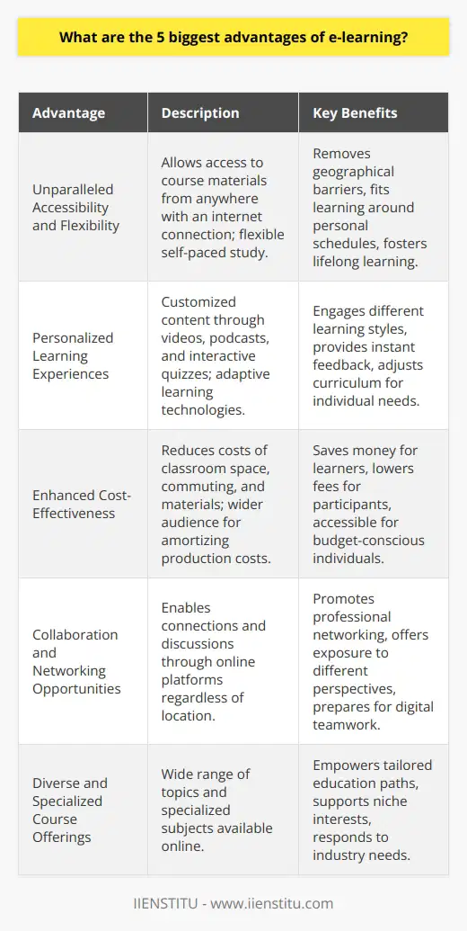 E-Learning has revolutionized the education landscape, offering significant advantages over traditional classroom learning. It has made acquiring knowledge and skills more accessible and convenient for learners around the globe. Here are the five most prominent advantages of e-learning:1. Unparalleled Accessibility and FlexibilityOne of the most remarkable benefits of e-learning is its accessibility. Learners can easily access course materials and educational resources online from anywhere in the world, provided they have an internet connection. This removes geographical barriers and enables individuals living in remote or rural areas to pursue learning opportunities that would otherwise be out of reach. Furthermore, e-learning platforms typically offer the flexibility of self-paced study, which means learners can adjust their study schedule to fit around their personal and professional commitments. This flexible learning environment makes it possible for anyone to enhance their skills and education at their convenience and pace, fostering lifelong learning.2. Personalized Learning ExperiencesE-learning facilitates customized learning experiences through a variety of tools that cater to individual learning styles and preferences. Students can select from a range of resources, such as videos, podcasts, and interactive quizzes, which can make learning more engaging and effective for different types of learners. Instant feedback provided by online quizzes and exercises enables learners to monitor their progress and identify areas for improvement. Personalization also extends to learning pathways; with adaptive learning technologies, the curriculum can be adjusted to challenge learners at an appropriate level, ensuring that each student can maximize their potential through a personalized learning experience.3. Enhanced Cost-EffectivenessE-learning is often a more affordable option than traditional face-to-face education. By eliminating the need for physical classroom space, commuting, and printed materials, e-learning can significantly reduce the costs associated with learning. Online courses also allow for a broader audience, which can help to amortize the production costs of the course materials over a larger number of students, resulting in reduced fees for participants. Furthermore, the time saved through not having to travel to a physical location can also be translated into cost savings for learners, making education more accessible to those on a tight budget.4. Collaboration and Networking OpportunitiesThe online learning environment offers various platforms for collaboration, allowing learners to connect, share insights, and engage in discussions irrespective of their geographic locations. This network building is not only essential for collaborative learning but also provides a venue for professional networking, which can be invaluable in today’s global job market. Through these online interactions, learners can experience differing perspectives, broaden their horizons, and enhance their teamwork skills in a digital context, preparing them for the modern workplace.5. Diverse and Specialized Course OfferingsE-learning platforms provide a plethora of courses covering a broad spectrum of topics and fields. Unlike traditional institutions that may have limitations due to faculty availability or regional demand, online learning environments can offer specialized and niche subjects to cater to specific interests and career paths. From vocational training to advanced academic subjects, learners have the freedom to pursue studies in areas they are passionate about no matter how esoteric or specialized. This access to a wide array of courses empowers learners to tailor their education to their career aspirations and emerging industry needs.