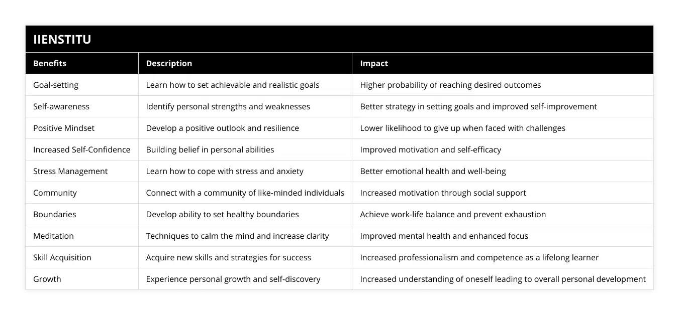 Goal-setting, Learn how to set achievable and realistic goals, Higher probability of reaching desired outcomes, Self-awareness, Identify personal strengths and weaknesses, Better strategy in setting goals and improved self-improvement, Positive Mindset, Develop a positive outlook and resilience, Lower likelihood to give up when faced with challenges, Increased Self-Confidence, Building belief in personal abilities, Improved motivation and self-efficacy, Stress Management, Learn how to cope with stress and anxiety, Better emotional health and well-being, Community, Connect with a community of like-minded individuals, Increased motivation through social support, Boundaries, Develop ability to set healthy boundaries, Achieve work-life balance and prevent exhaustion, Meditation, Techniques to calm the mind and increase clarity, Improved mental health and enhanced focus, Skill Acquisition, Acquire new skills and strategies for success, Increased professionalism and competence as a lifelong learner, Growth, Experience personal growth and self-discovery, Increased understanding of oneself leading to overall personal development