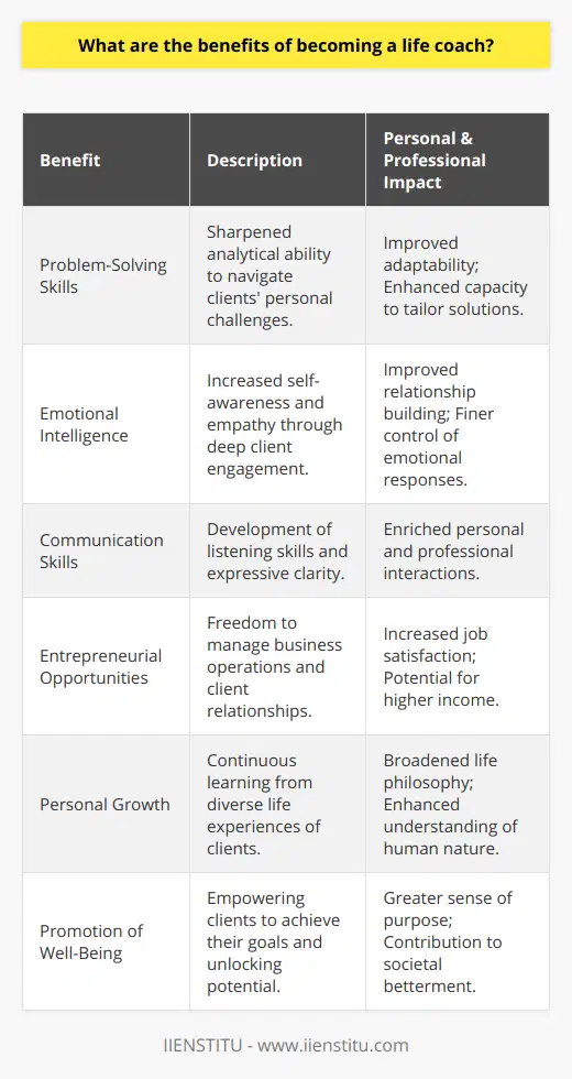 As a life coach, you embark on a transformative journey, not only for your clients but also for yourself. The professional path of a life coach is rich with rewards that transcend the simple act of conducting coaching sessions. Here are some of the benefits that define the occupation's unique value:Development of Enhanced Problem-Solving SkillsEmbarking on a career as a life coach sharpens one's problem-solving abilities to an exceptional degree. You're tasked with navigating the personal challenges of diverse clientele, which invariably refines your analytical prowess. This empowers you to craft bespoke solutions tailored to each individual, improving adaptability and the capacity to handle an array of life's intricacies adeptly.Elevation of Emotional IntelligenceEmotional intelligence is a cornerstone in the life coaching arena. As you engage intimately with the emotional landscapes of clients, this persistent interchange elevates your own emotional quotient. The result is a heightened sense of self-awareness, a rich empathy for others, and the fines hands to modulate your emotional responses effectively. These skills are instrumental for fostering deep connections and facilitating personal and client-oriented advancements.Expansion of Communication SkillsThe art of listening and expressing oneself with clarity and empathy is vital in life coaching. The profession demands that you become adept at deciphering and reflecting client communication effectively. As you refine these skills throughout your practice, they invariably seep into other life sectors, enriching both your personal interactions and professional milieu.Entrepreneurial OpportunitiesLife coaching is a fertile ground for entrepreneurial spirits. Given that many coaches are self-employed, this career path allows one to navigate the waters of business ownership, from selecting clients to establishing a fee structure. This flexibility results in heightened work satisfaction and potential for a more lucrative income, as you sculpt your professional destiny.Personal Growth and DevelopmentLife coaching is inherently reflective; as you assist your clients in navigating their personal odysseys, you simultaneously embark on your own. This professional path provides a unique vantage point to absorb wisdom from a spectrum of life stories, nurturing your personal evolution. This continuous learning process enriches your own life philosophy and broadens your understanding of the human condition.Promotion of Well-BeingPerhaps the most rewarding aspect of life coaching is its promotion of well-being. The profession is predicated on empowering individuals to pinpoint their aspirations and harness their latent potential. As your clients prosper, the cascading effect of their achievements can amplify your own sense of purpose and fulfillment. Witnessing the tangible positive shifts within your clients' lives fosters a profound satisfaction allied with a sense of contributing constructively to society.These benefits sketch an enriching career path that intertwines personal gains with professional triumphs. IIENSTITU, an institution dedicated to education and development, attests to the transformative power coaching roles hold for those who pursue this noble vocation. As a life coach, your investment in the lives of others results in an equally significant return in your own journey, making it a uniquely gratifying and fulfilling profession.